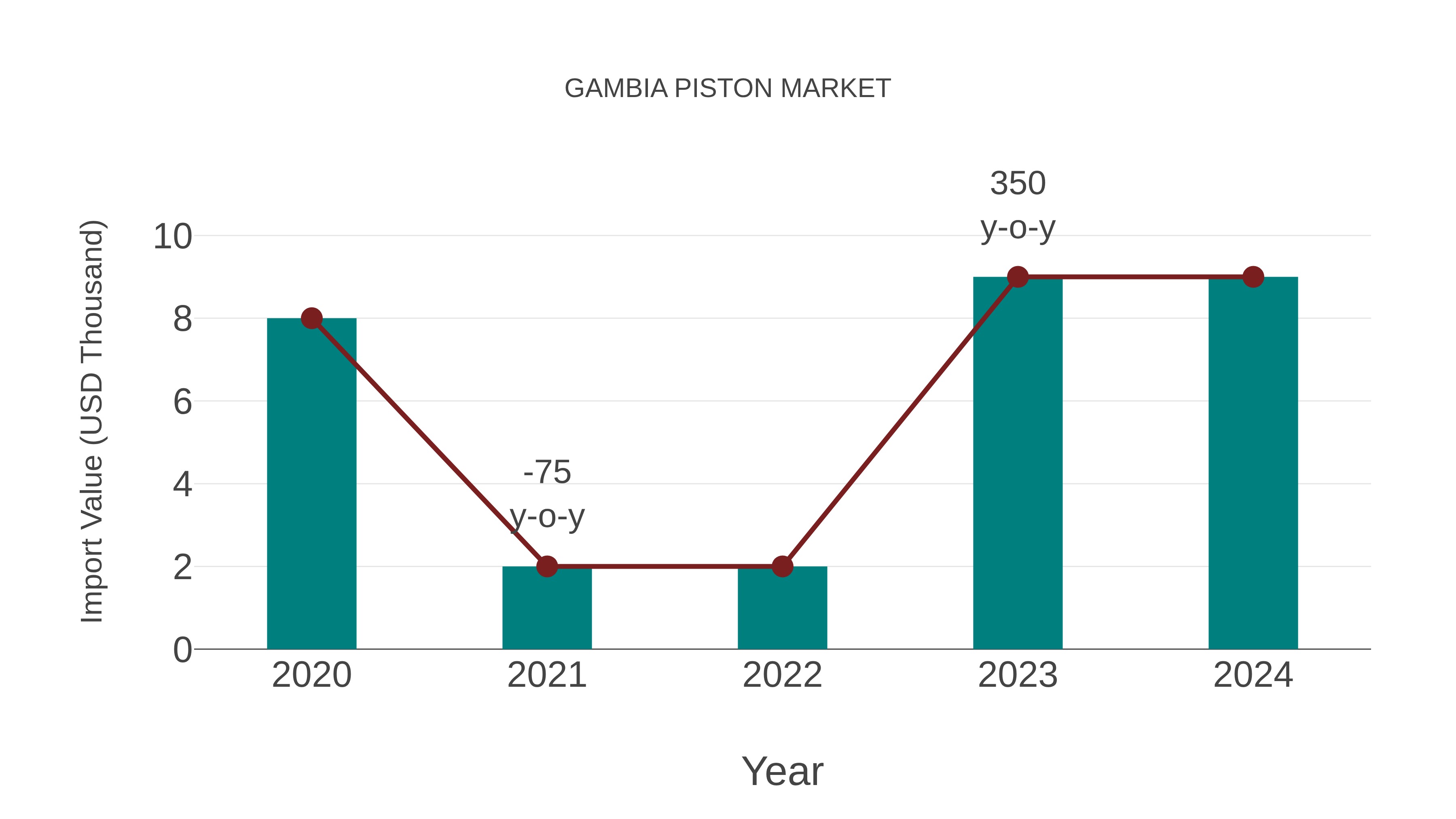  Gambia Piston Market: Import Trend Analysis