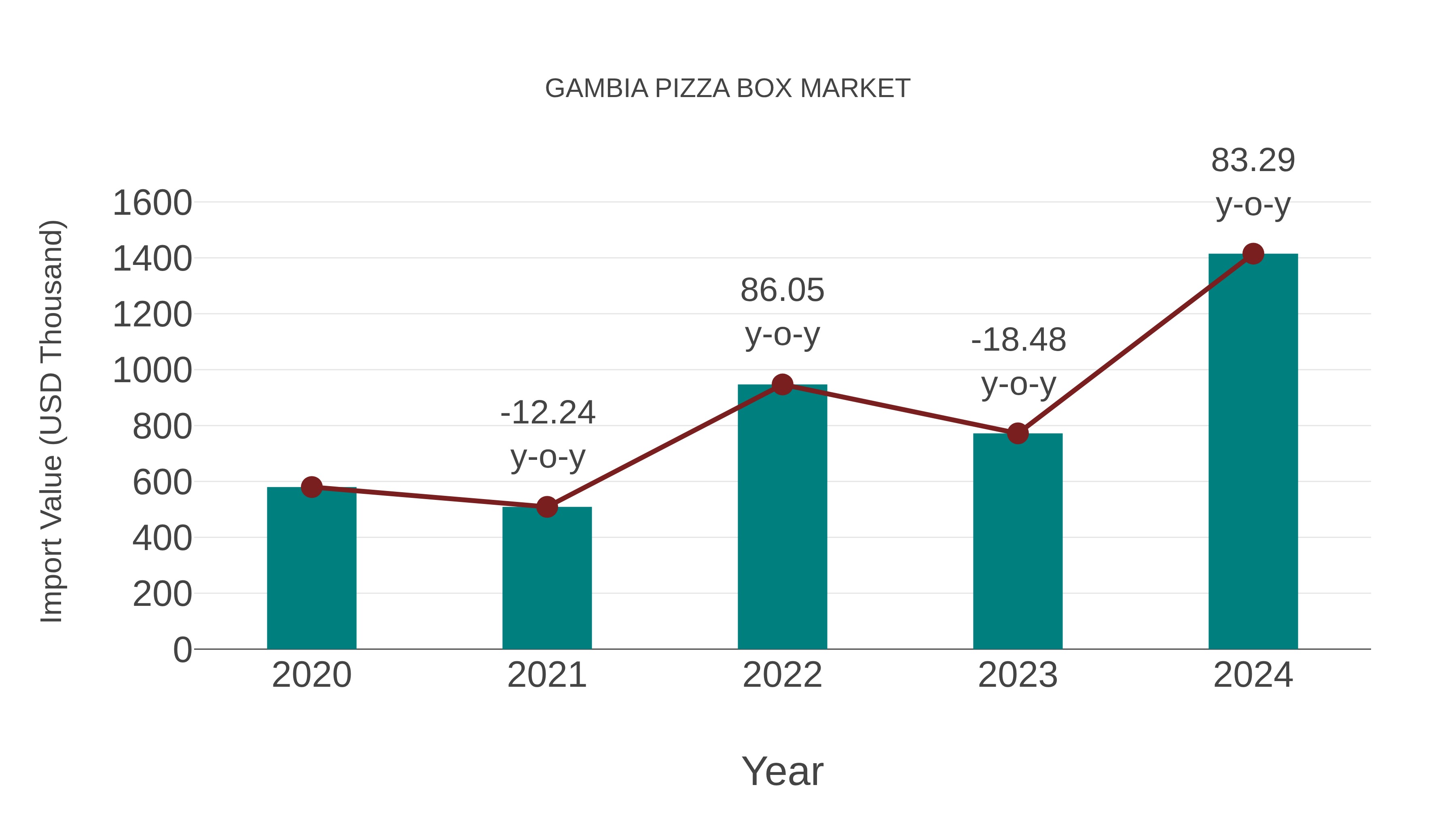  Gambia Pizza Box Market: Import Trend Analysis