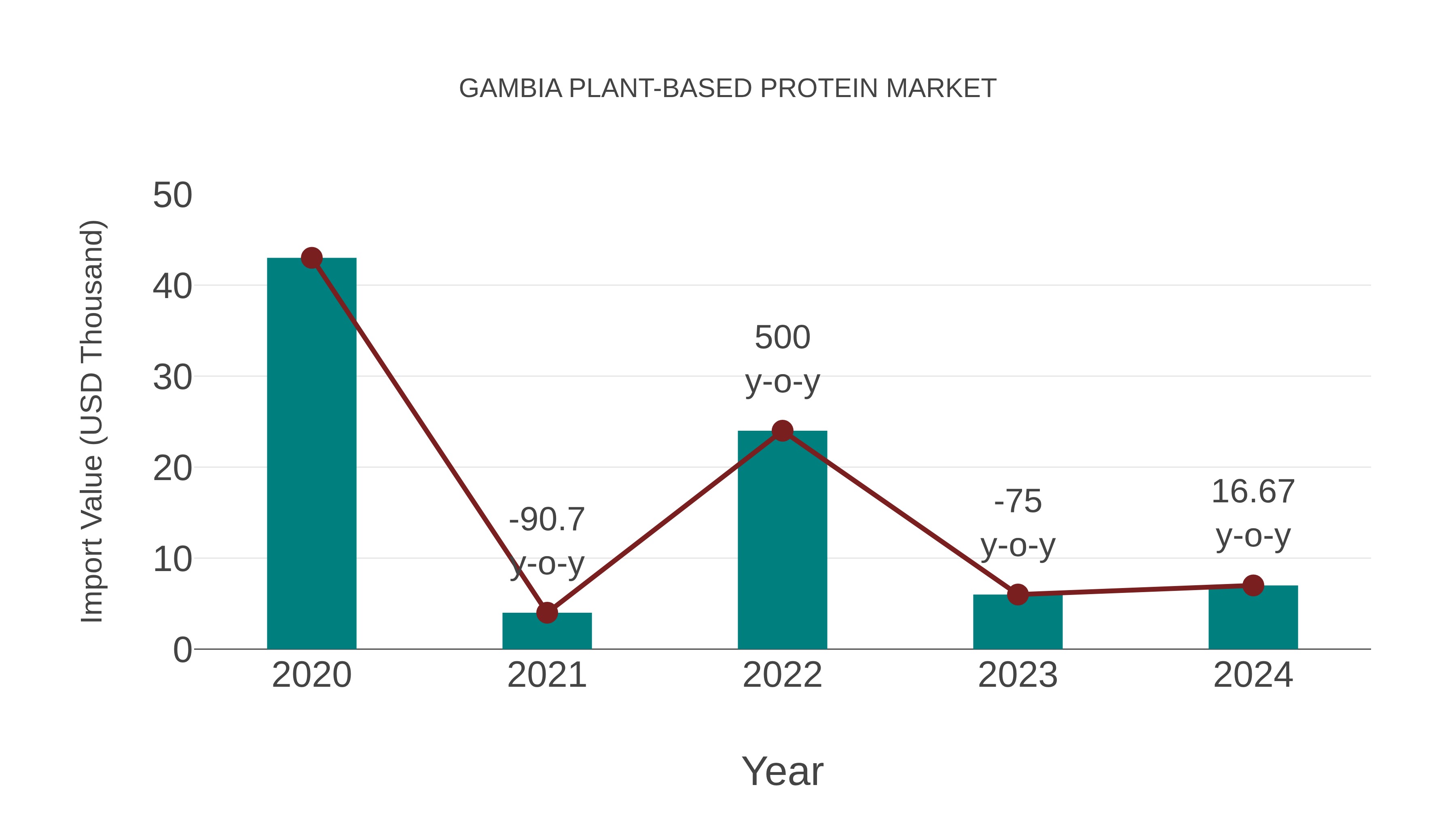  Gambia Plant-based Protein Market: Import Trend Analysis