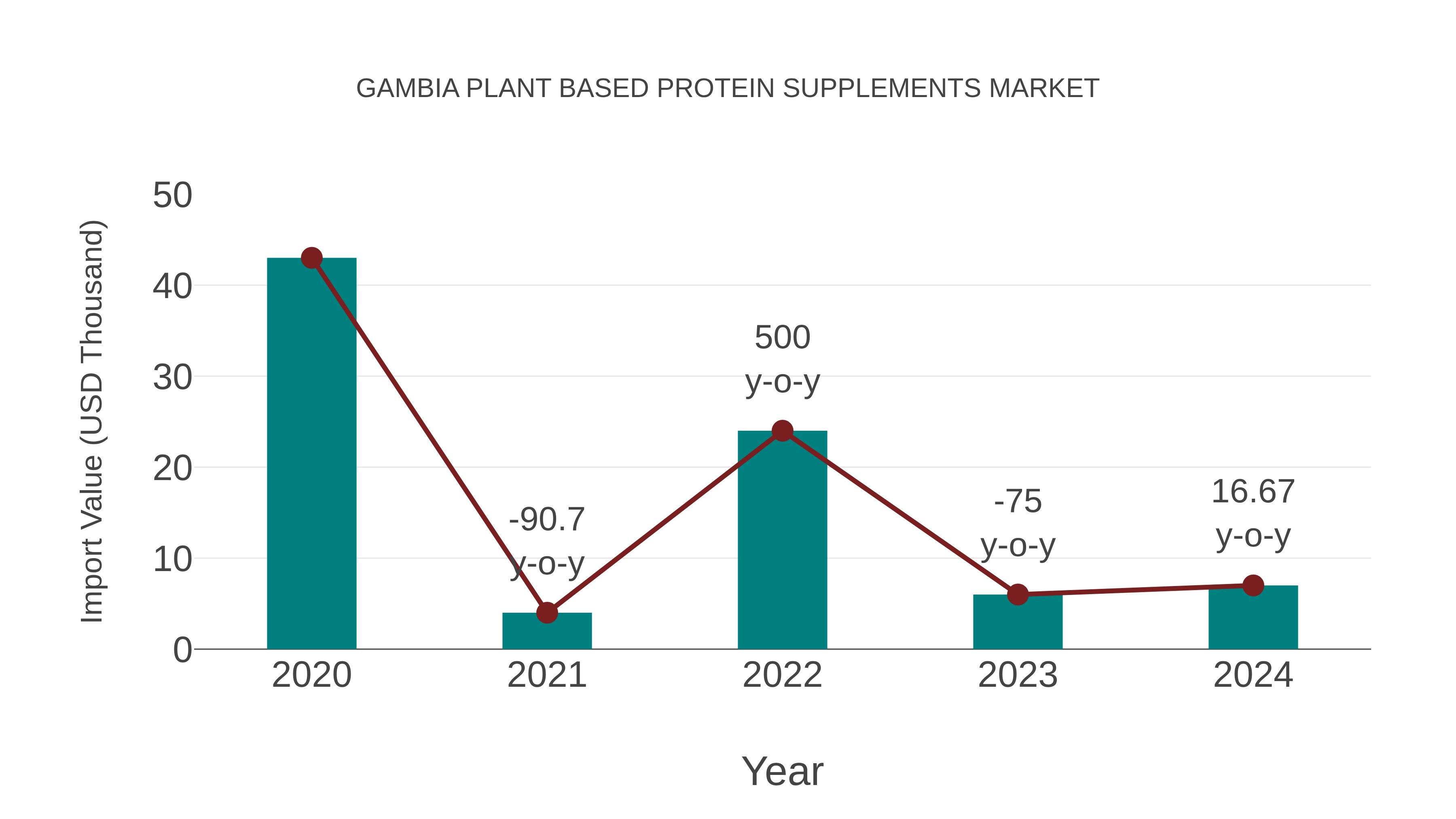  Gambia Plant Based Protein Supplements Market: Import Trend Analysis