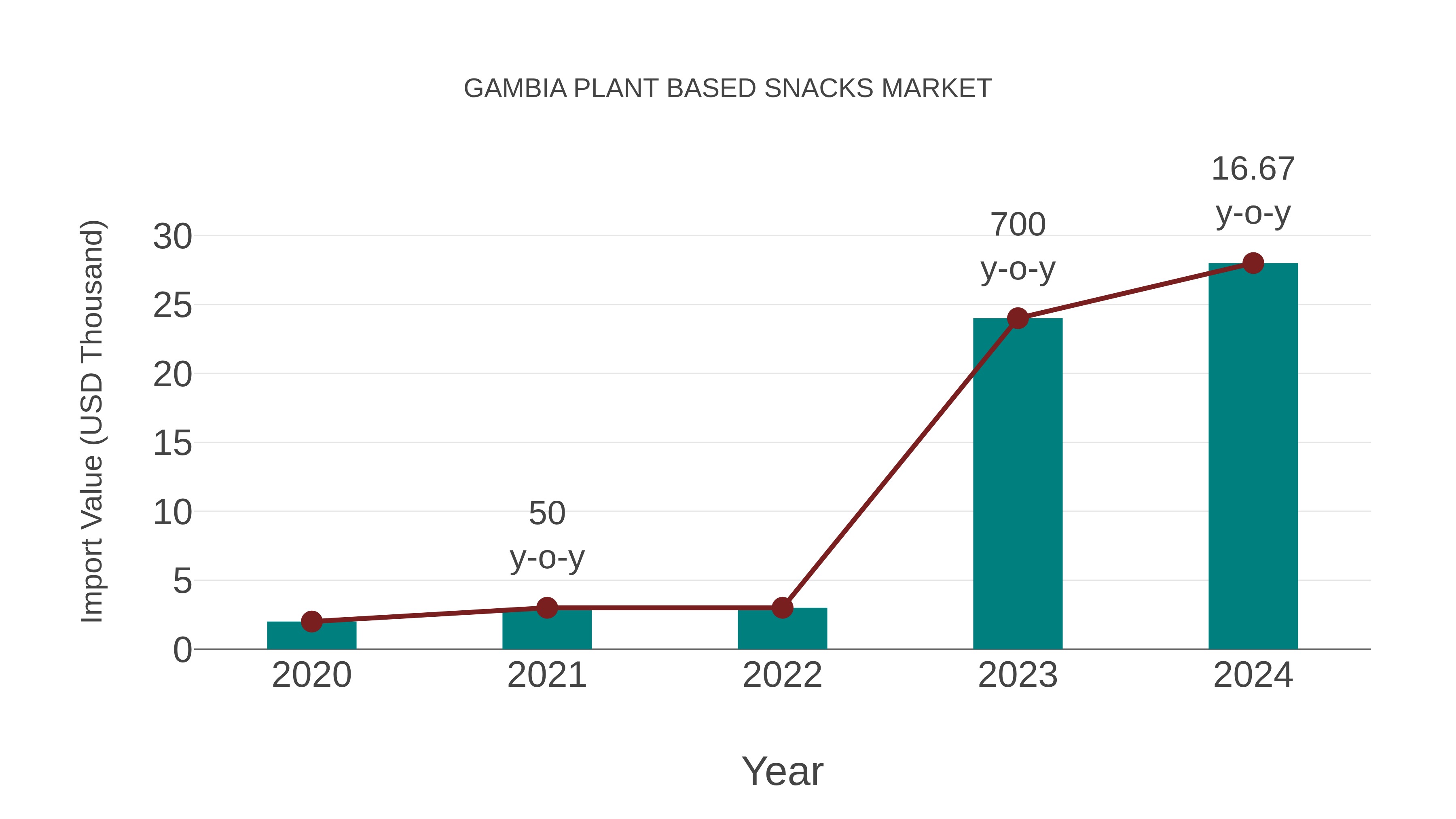  Gambia Plant Based Snacks Market: Import Trend Analysis