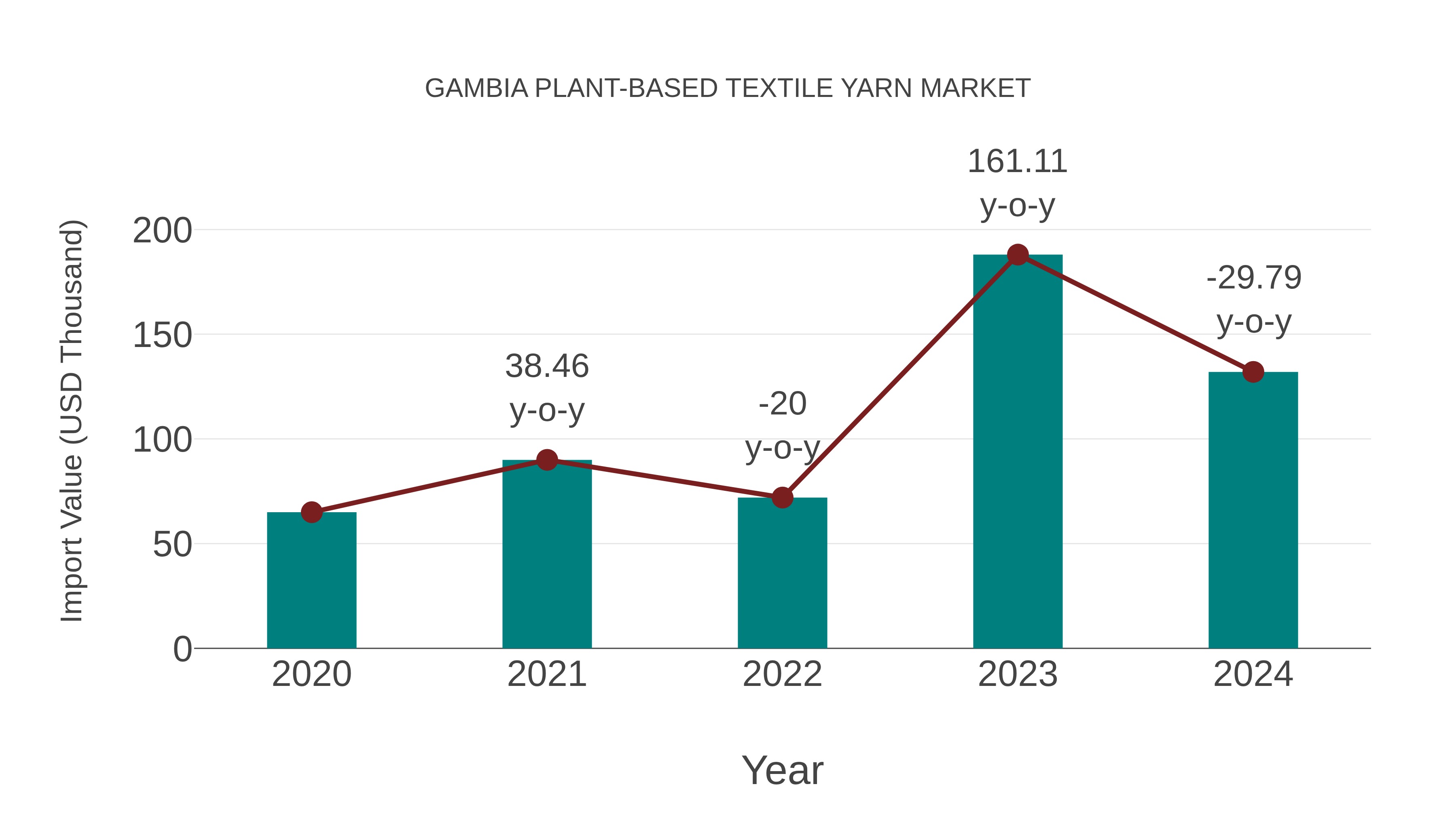  Gambia Plant-based Textile Yarn Market: Import Trend Analysis