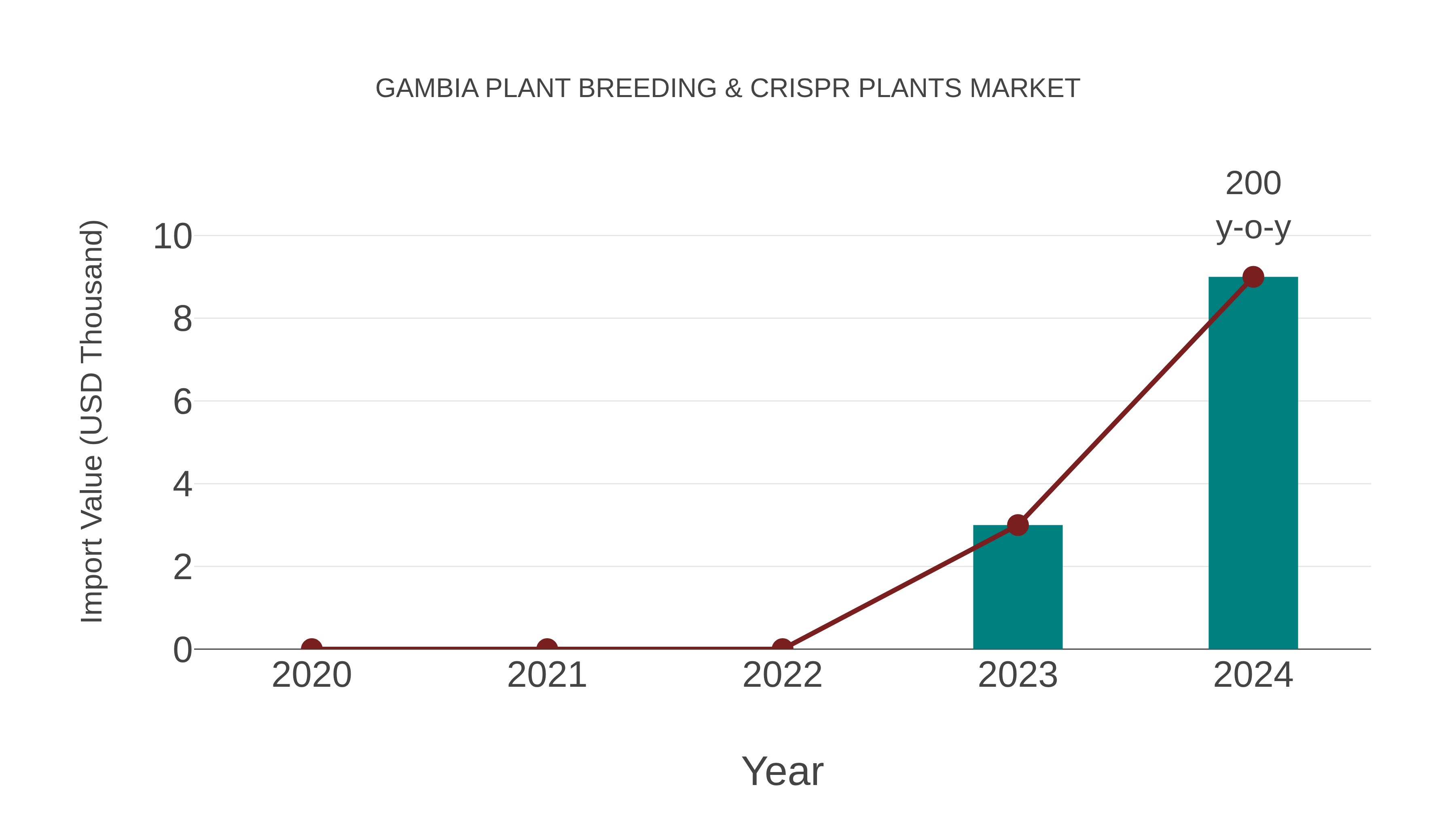 Gambia Plant Breeding & Crispr Plants Market: Import Trend Analysis