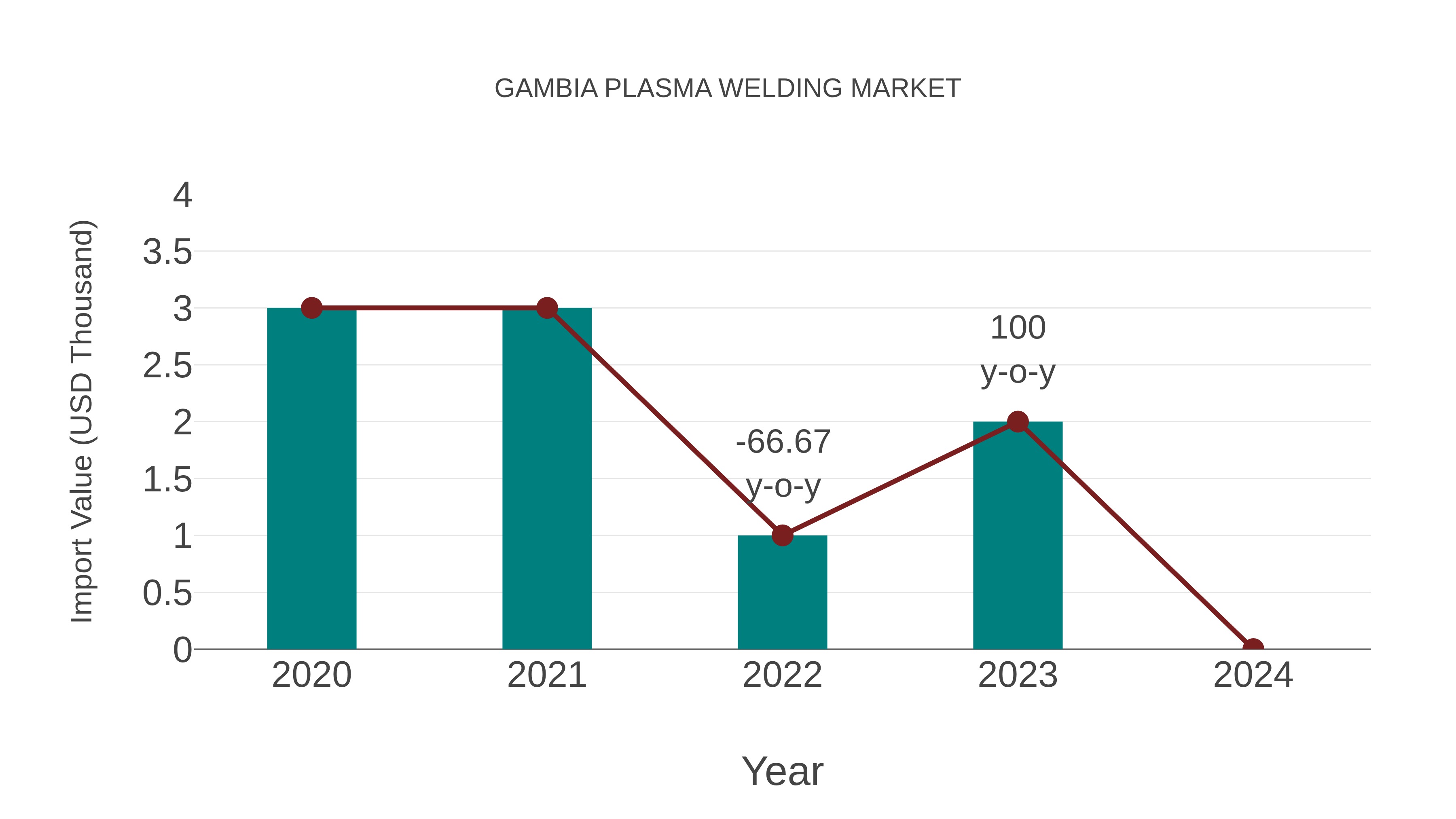  Gambia Plasma Welding Market: Import Trend Analysis