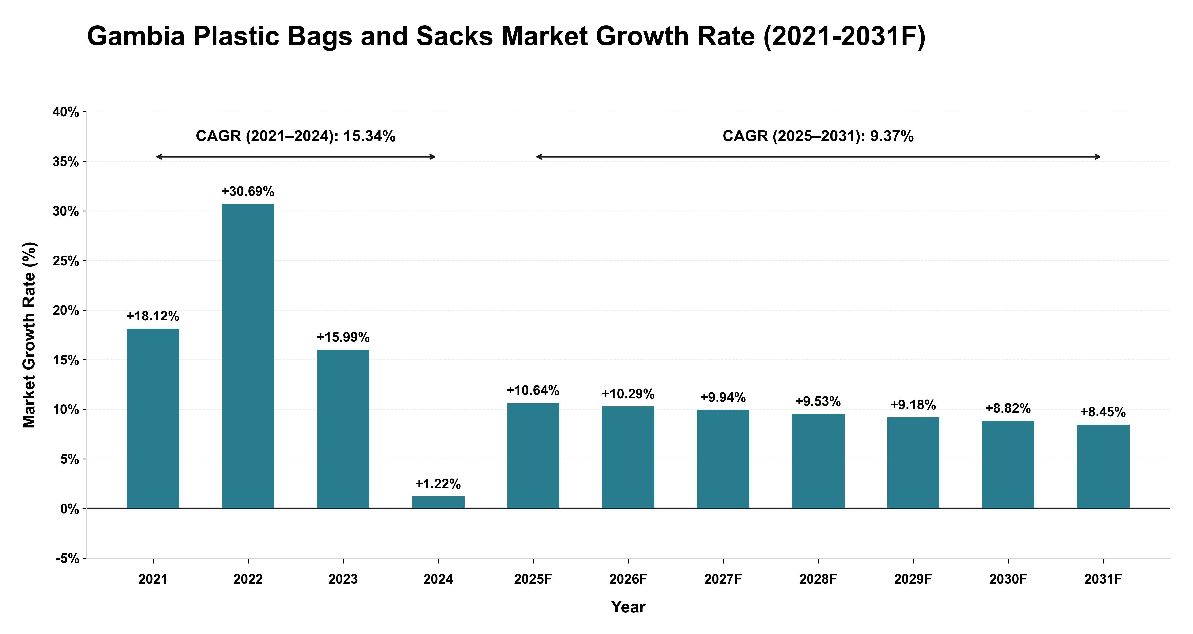 Gambia Plastic Bags and Sacks Market Year-wise Growth Rate (2021-2031F)
