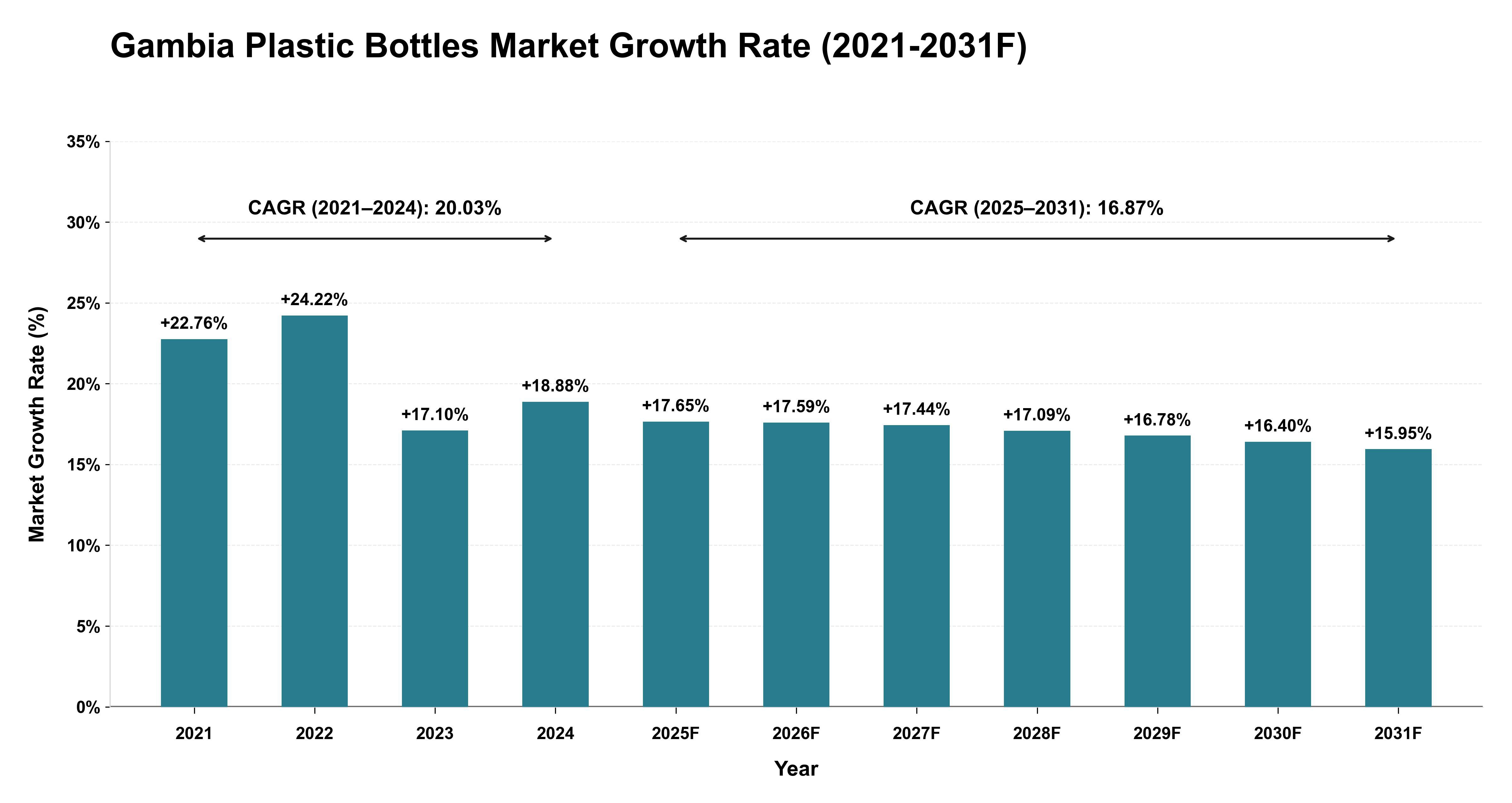 Gambia Plastic Bottles Market Year-wise Growth Rate (2021-2031F)