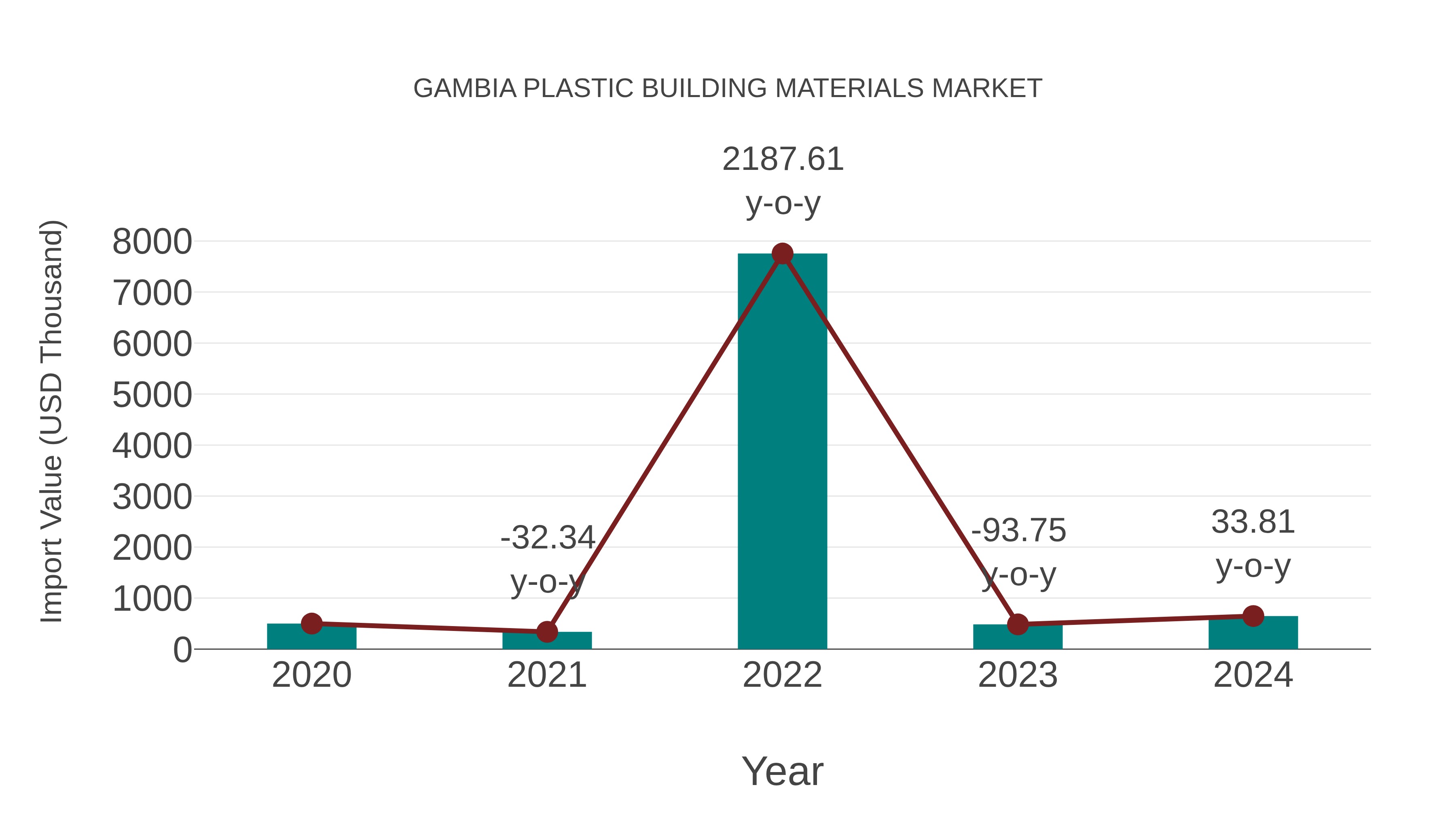 Gambia Plastic Building Materials Market: Import Trend Analysis