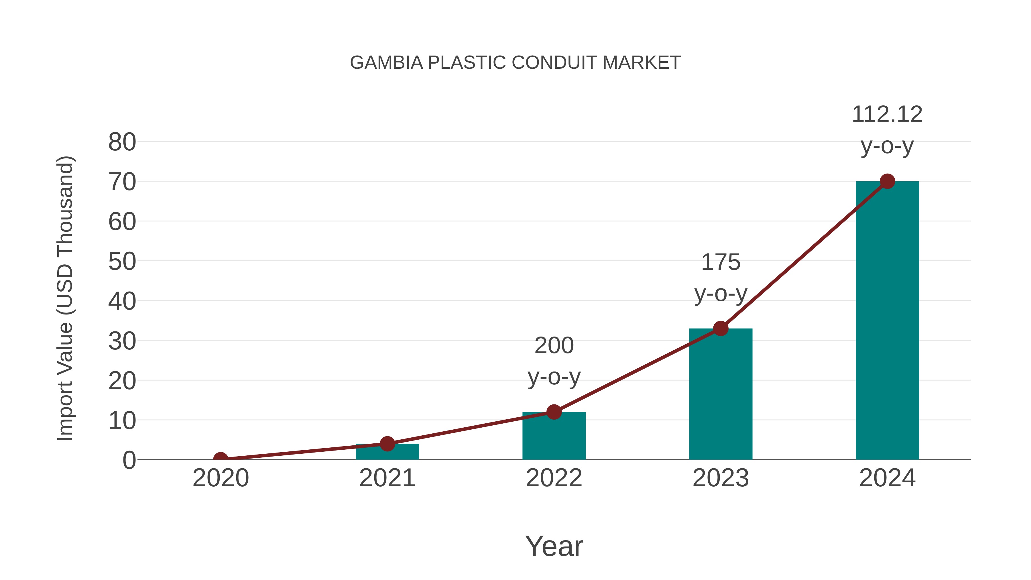  Gambia Plastic Conduit Market: Import Trend Analysis
