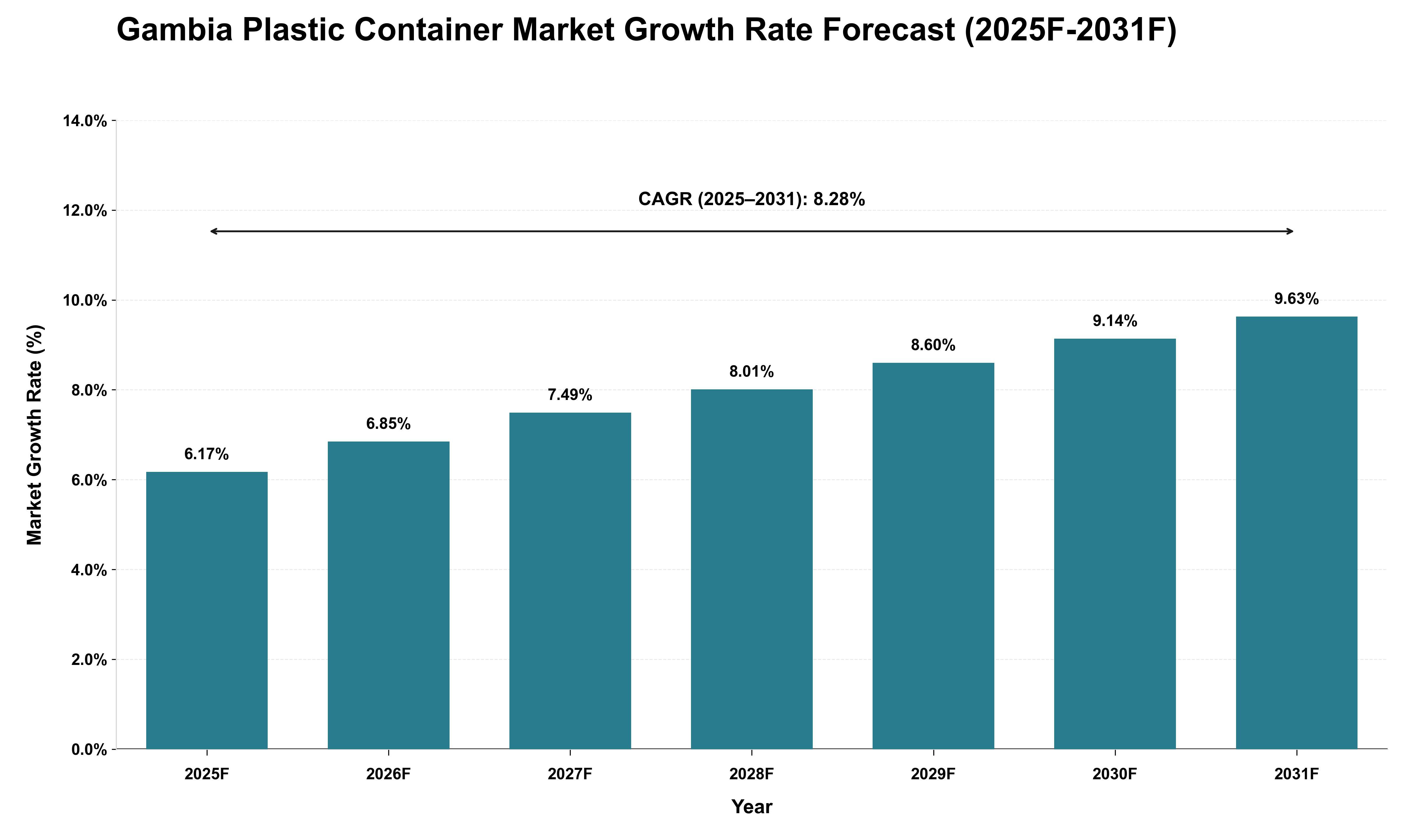 Gambia Plastic Container Market Growth Rate Analysis (2025 - 2031)