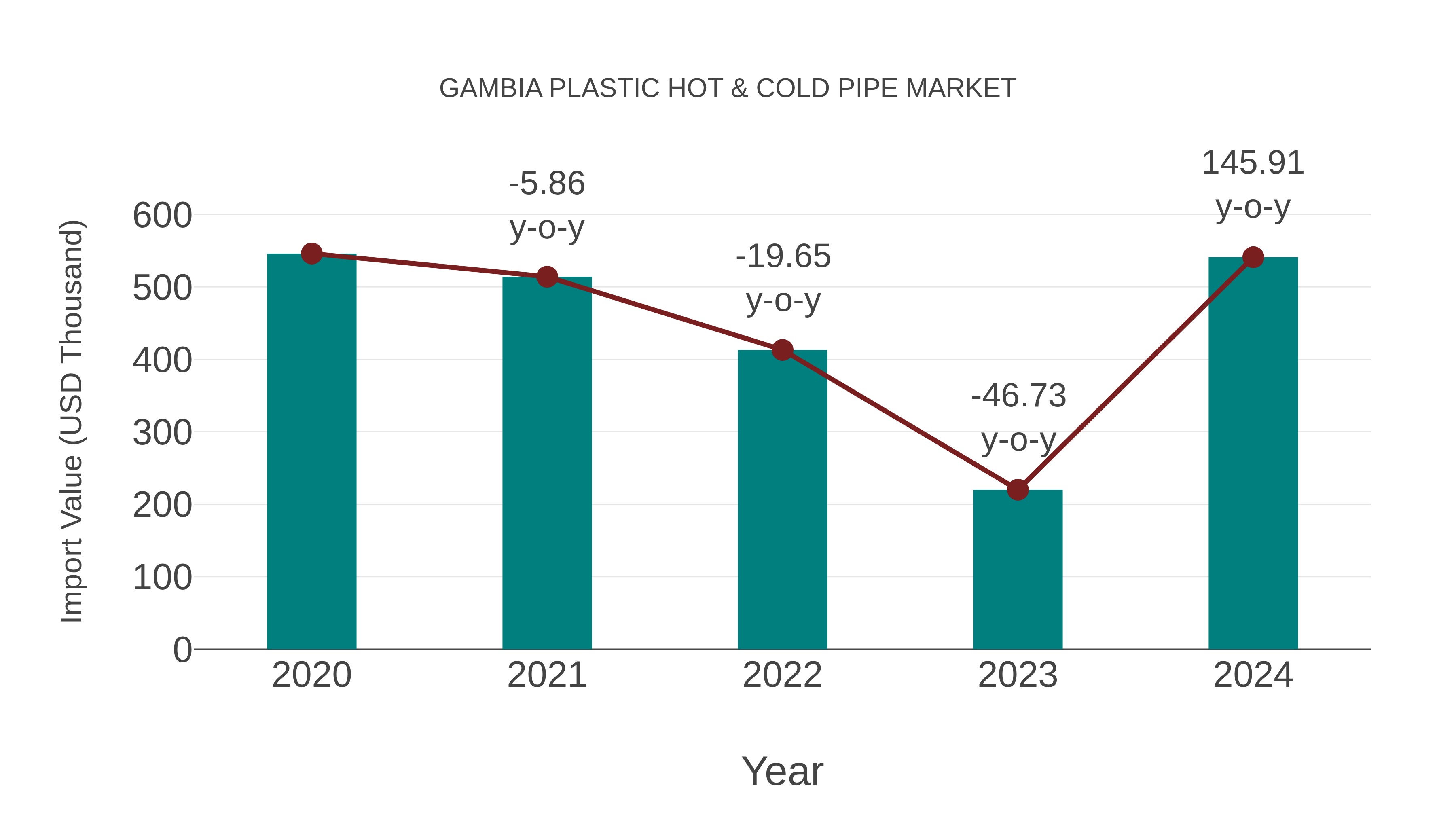 Gambia Plastic Hot & Cold Pipe Market: Import Trend Analysis
