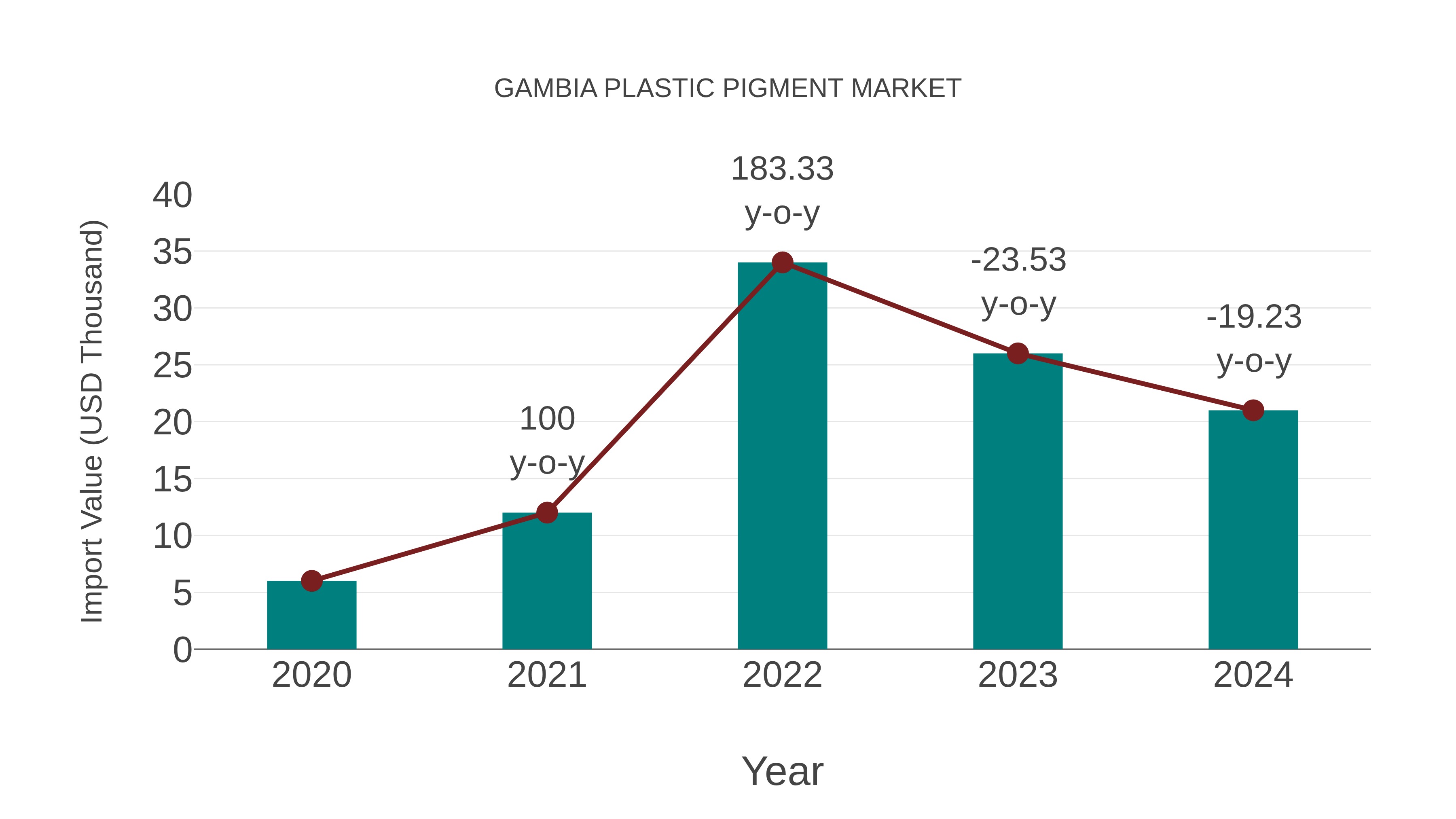 Gambia Plastic Pigment Market: Import Trend Analysis