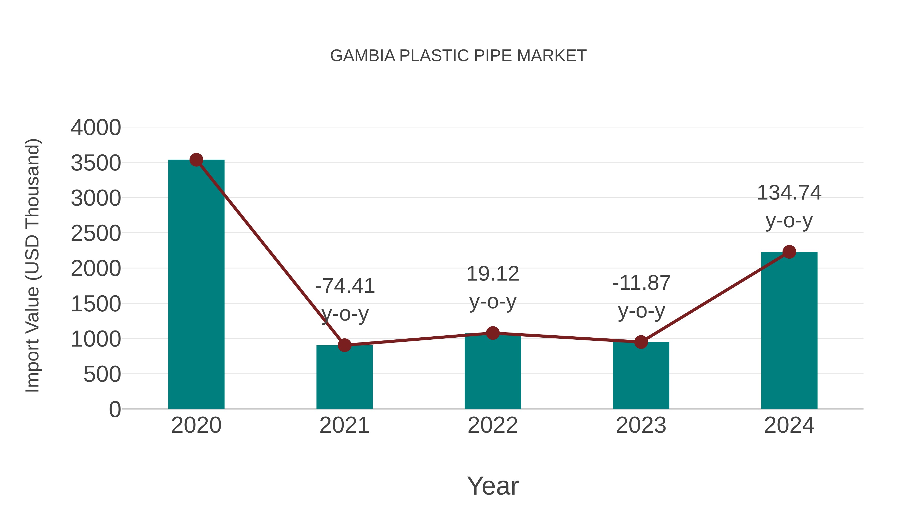 Gambia Plastic Pipe Market: Import Trend Analysis