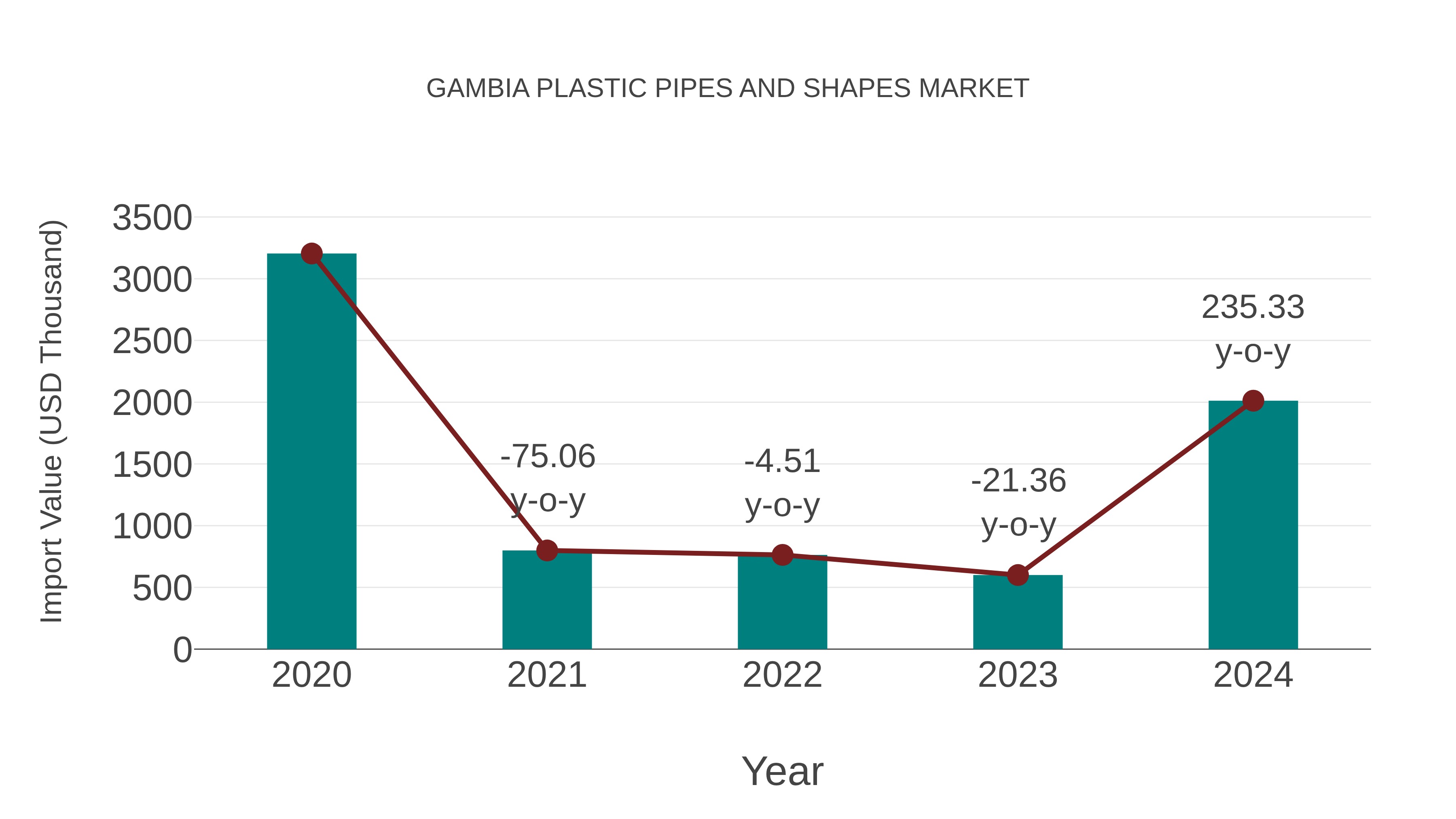  Gambia Plastic Pipes and Shapes Market: Import Trend Analysis