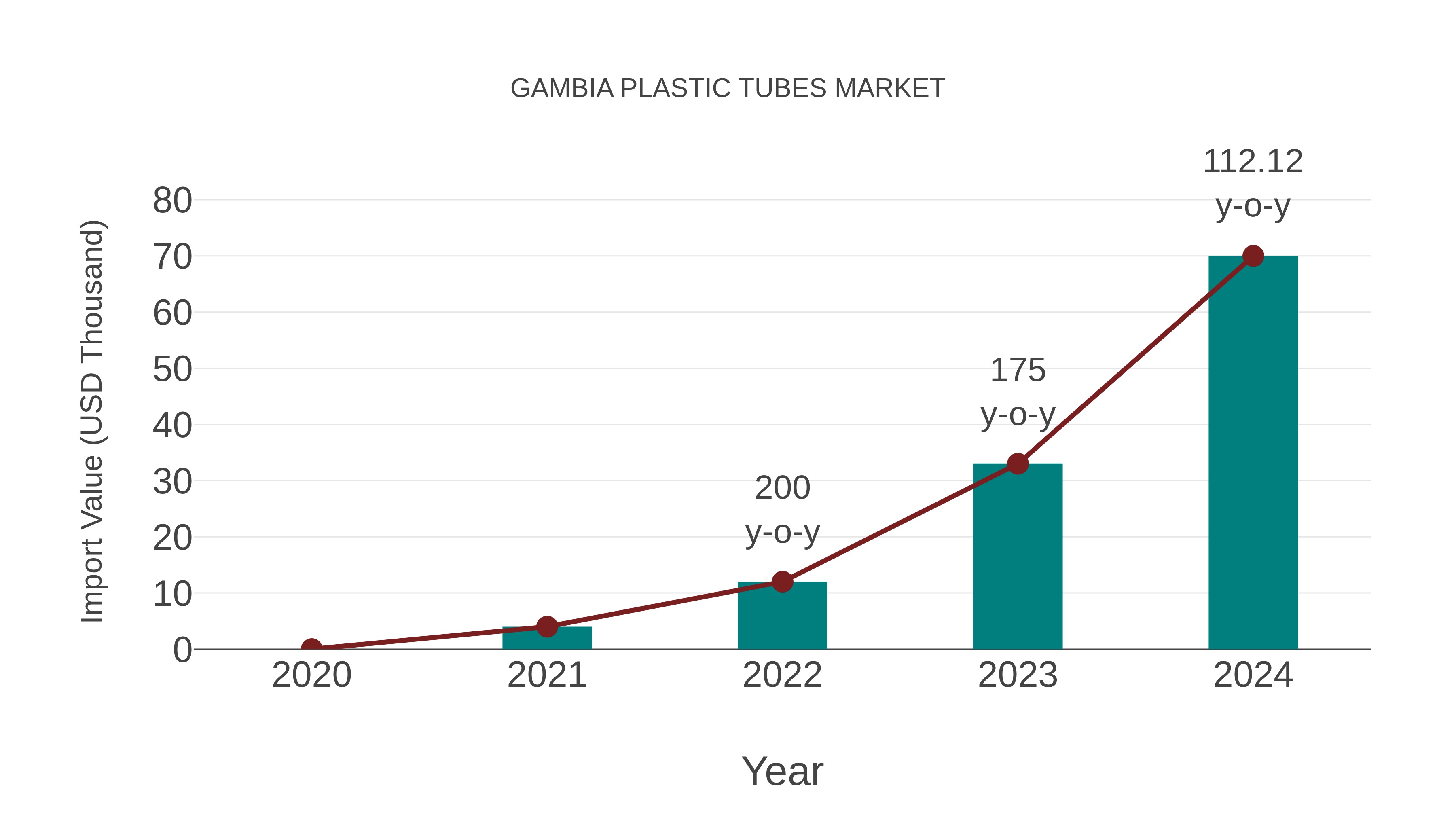 Gambia Plastic Tubes Market: Import Trend Analysis