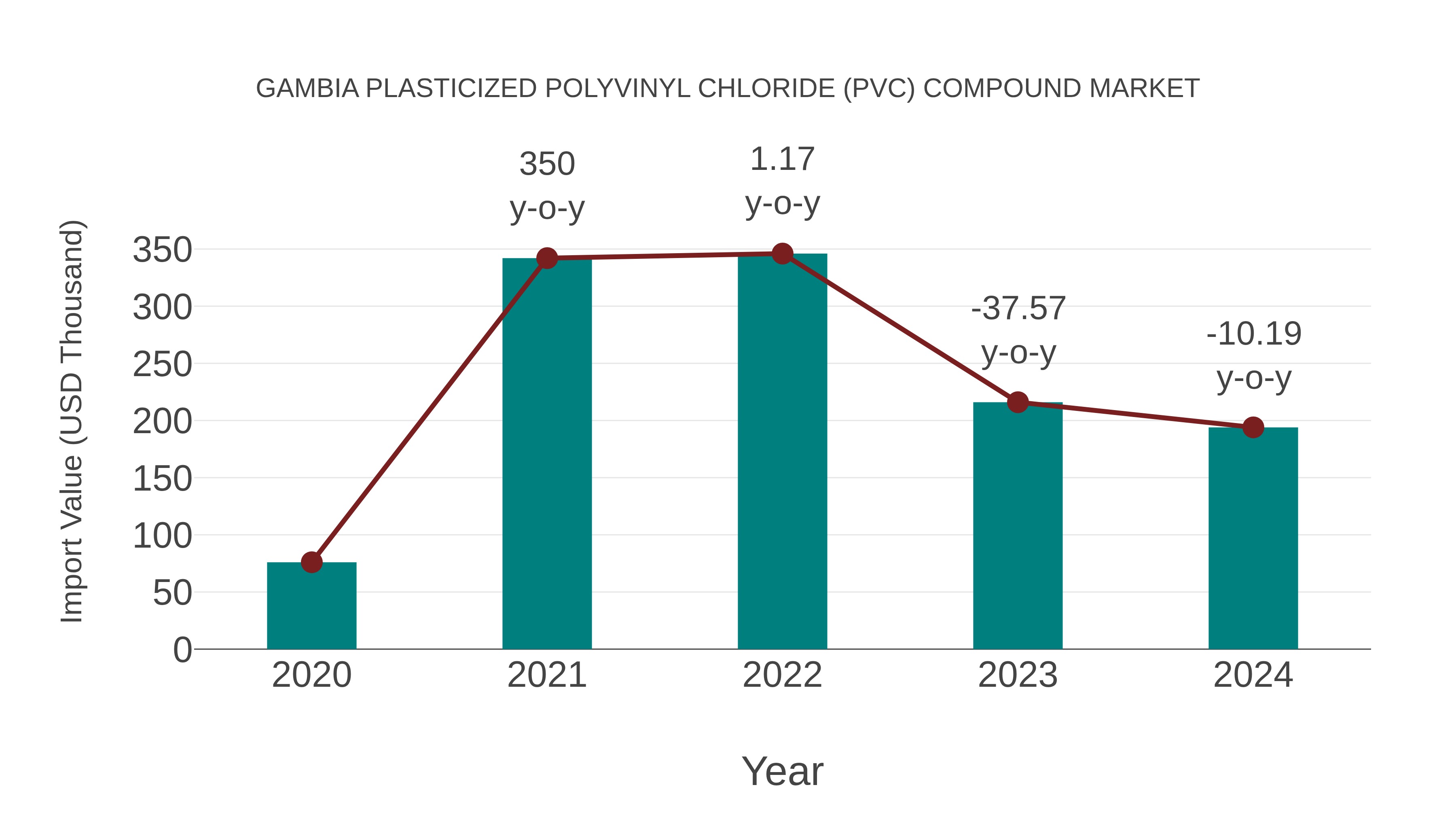  Gambia Plasticized Polyvinyl Chloride (Pvc) Compound Market: Import Trend Analysis