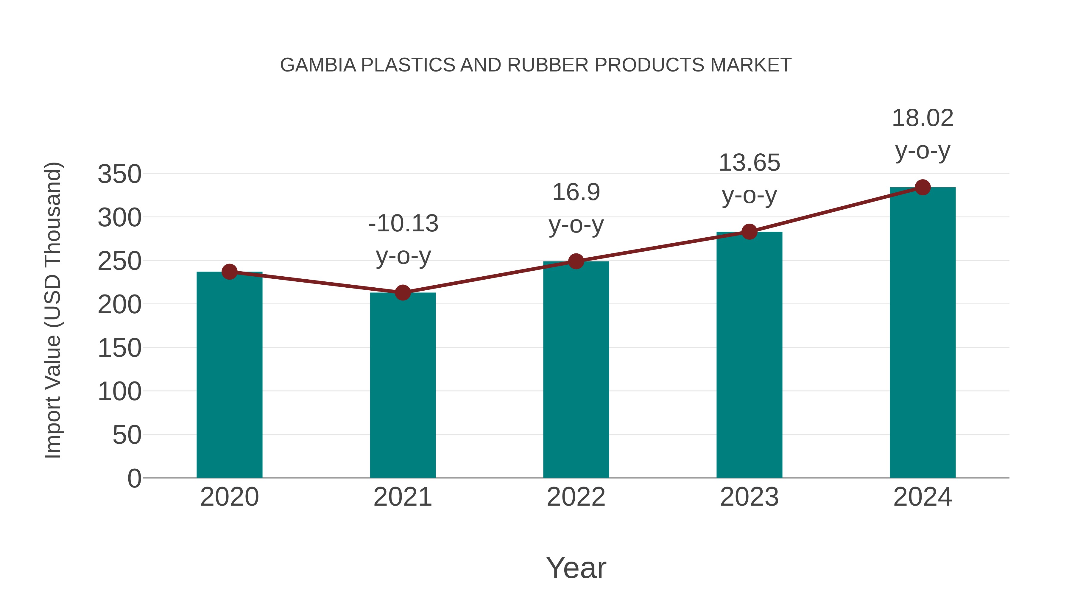 Gambia Plastics and Rubber Products Market: Import Trend Analysis