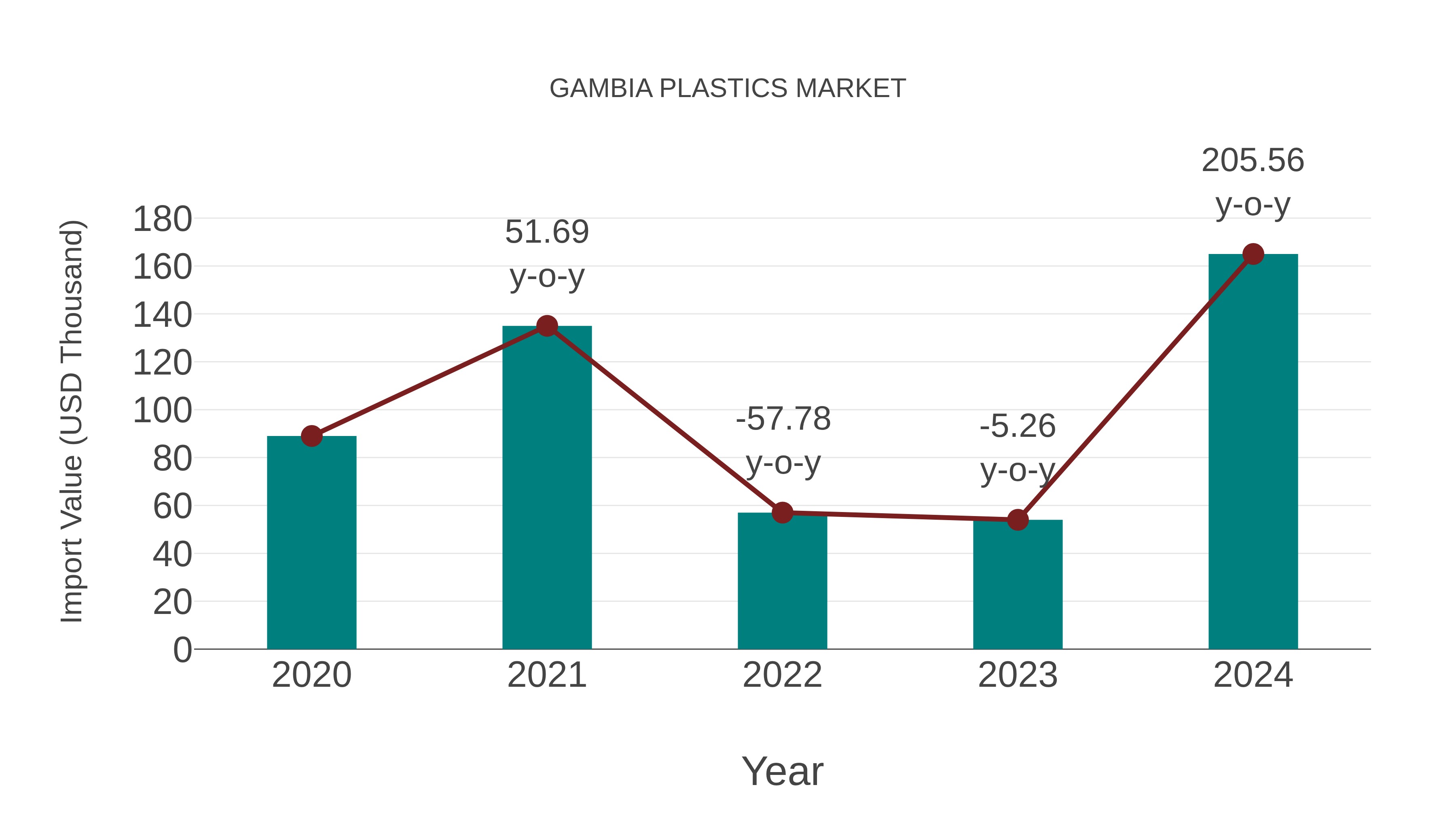  Gambia Plastics Market: Import Trend Analysis