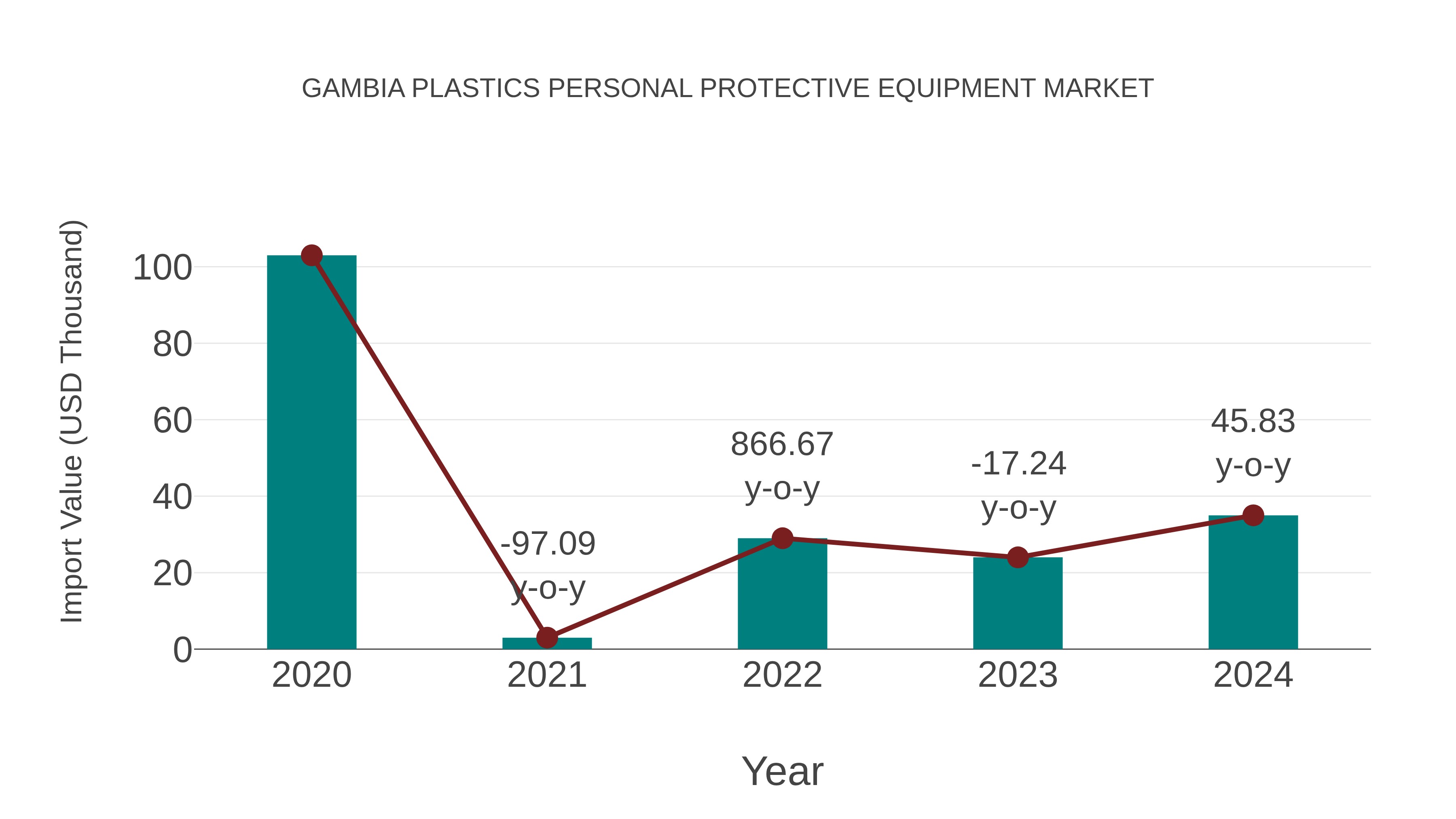  Gambia Plastics Personal Protective Equipment Market: Import Trend Analysis