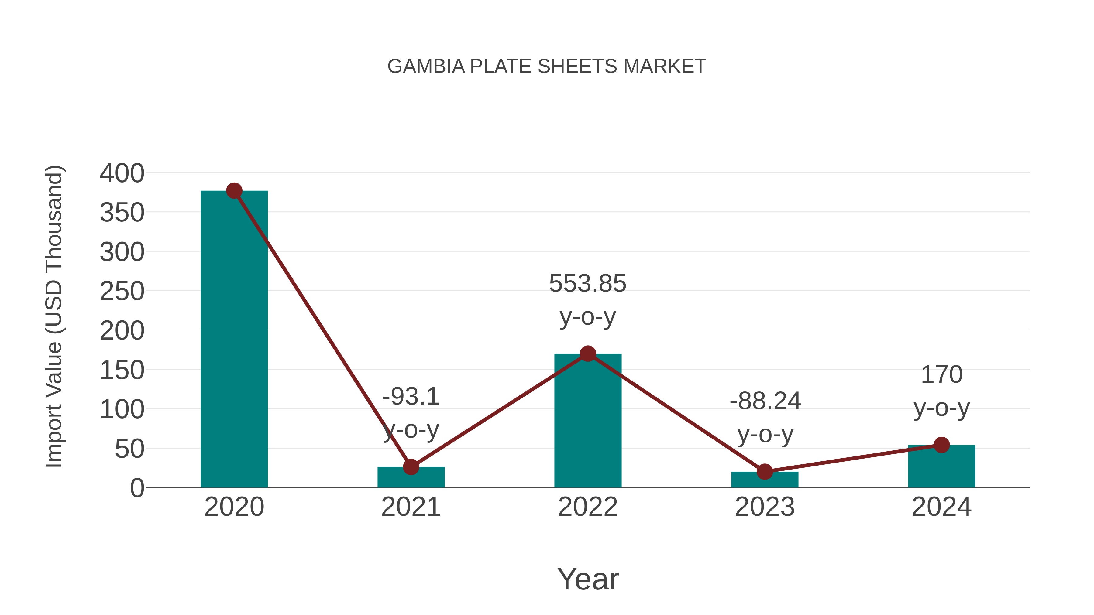 Gambia Plate Sheets Market: Import Trend Analysis