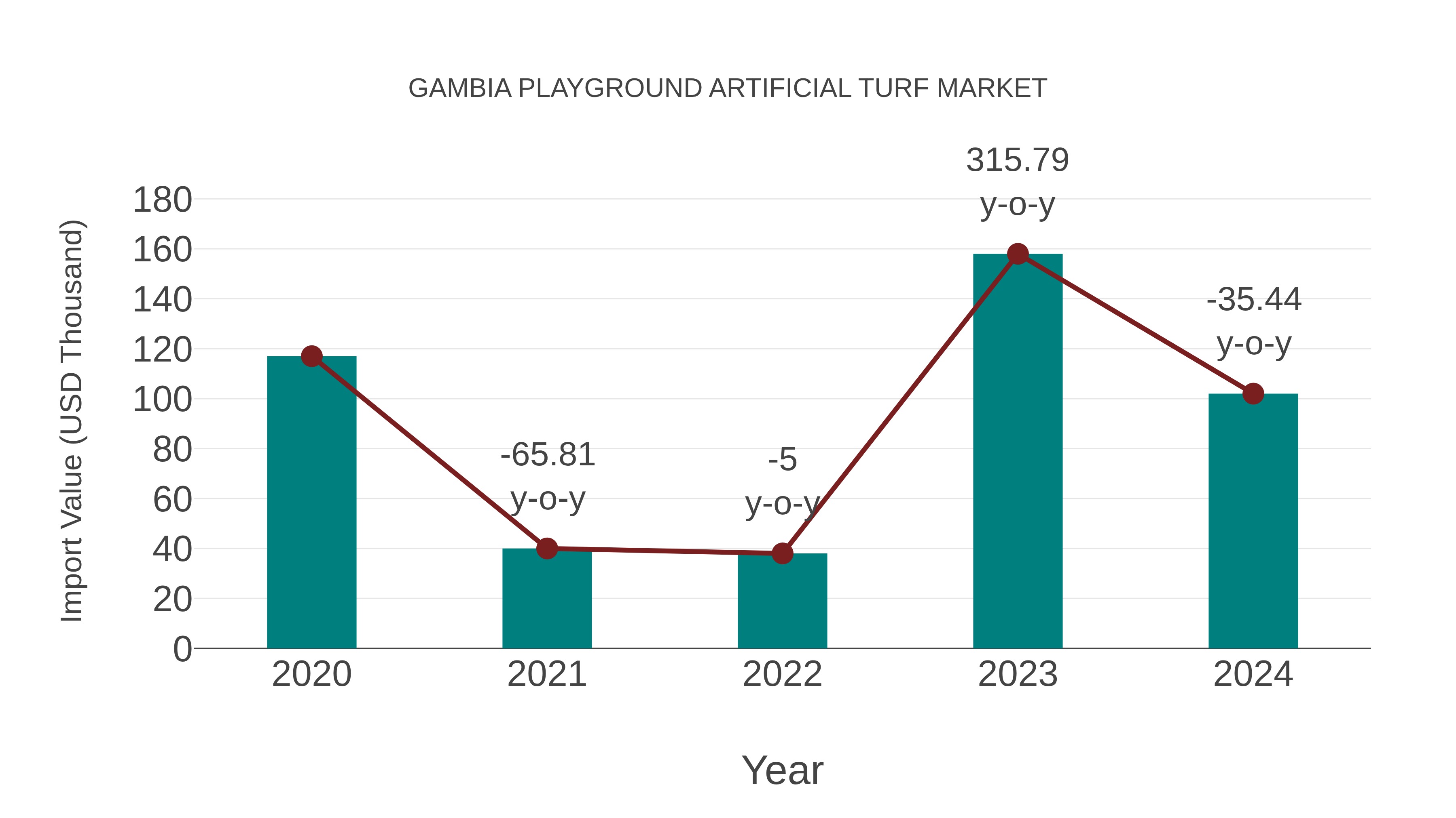 Gambia Playground Artificial Turf Market: Import Trend Analysis