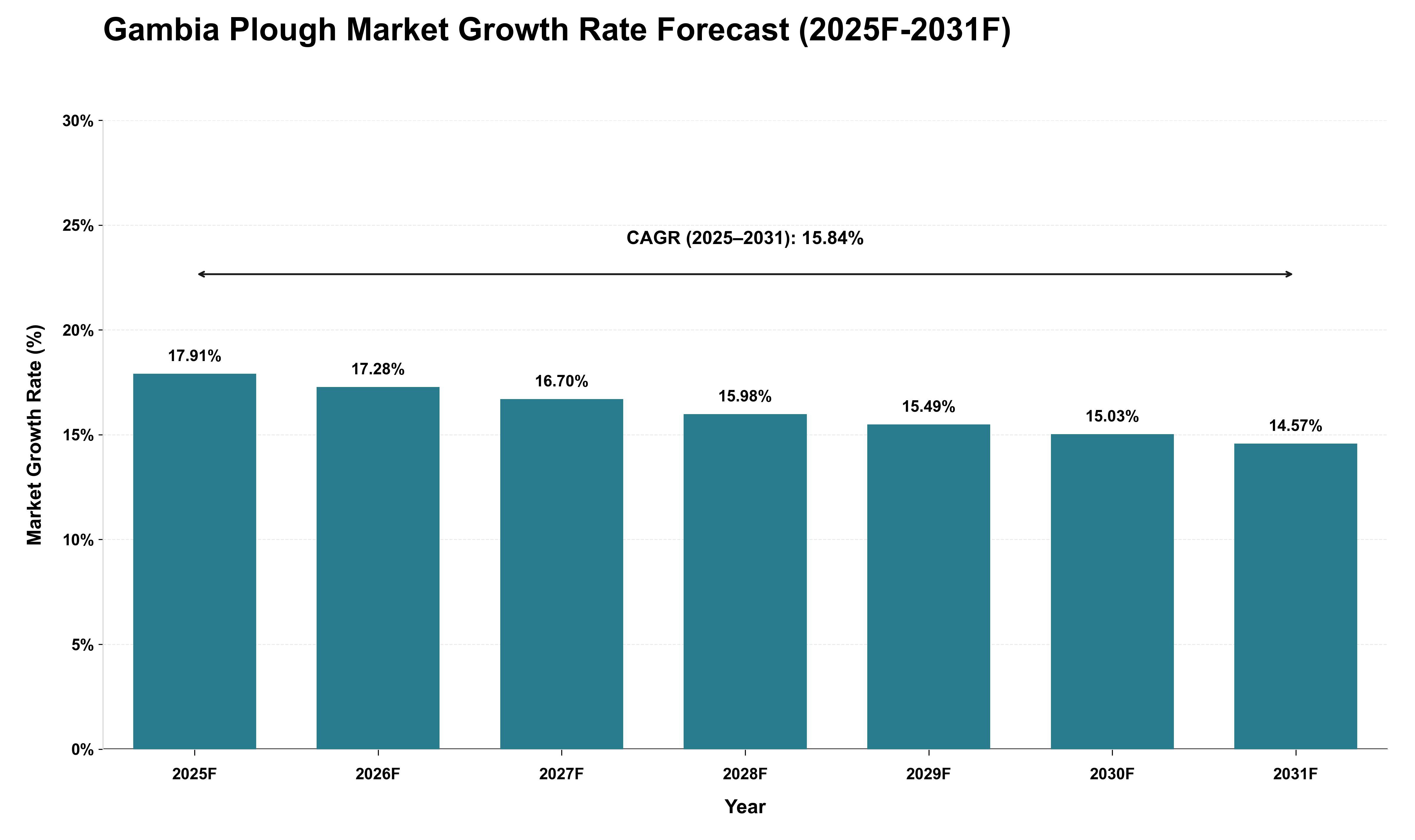 Gambia Plough Market Growth Rate Analysis (2025 - 2031)