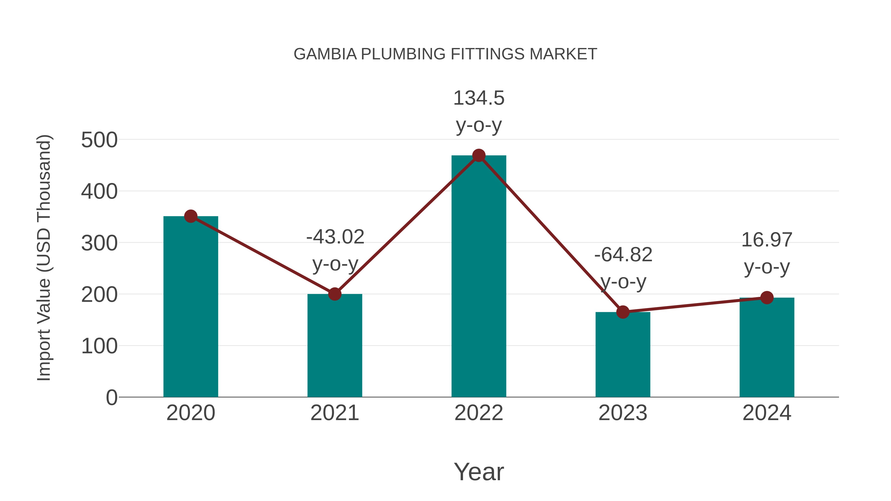  Gambia Plumbing Fittings Market: Import Trend Analysis