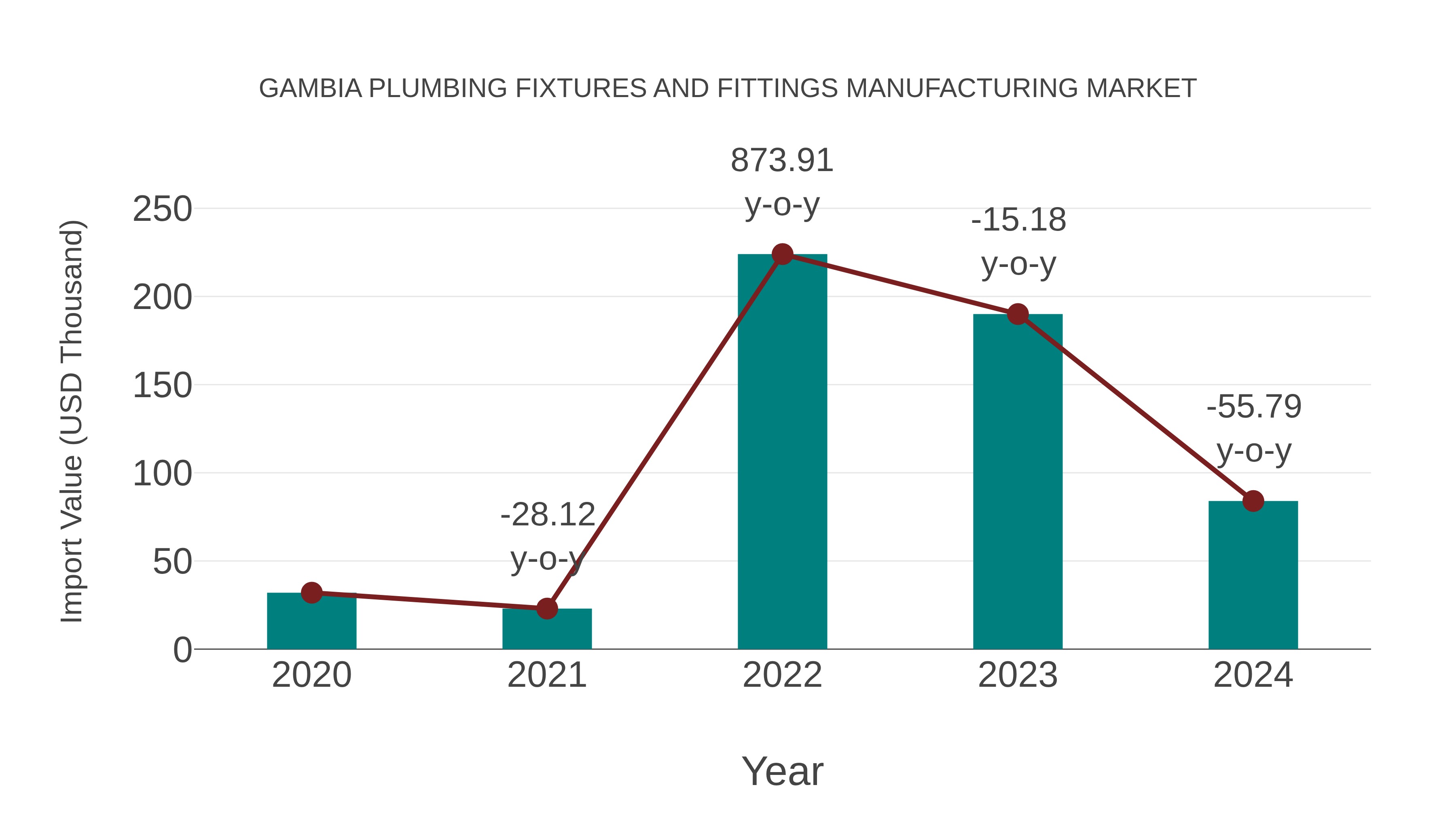  Gambia Plumbing Fixtures and Fittings Manufacturing Market: Import Trend Analysis