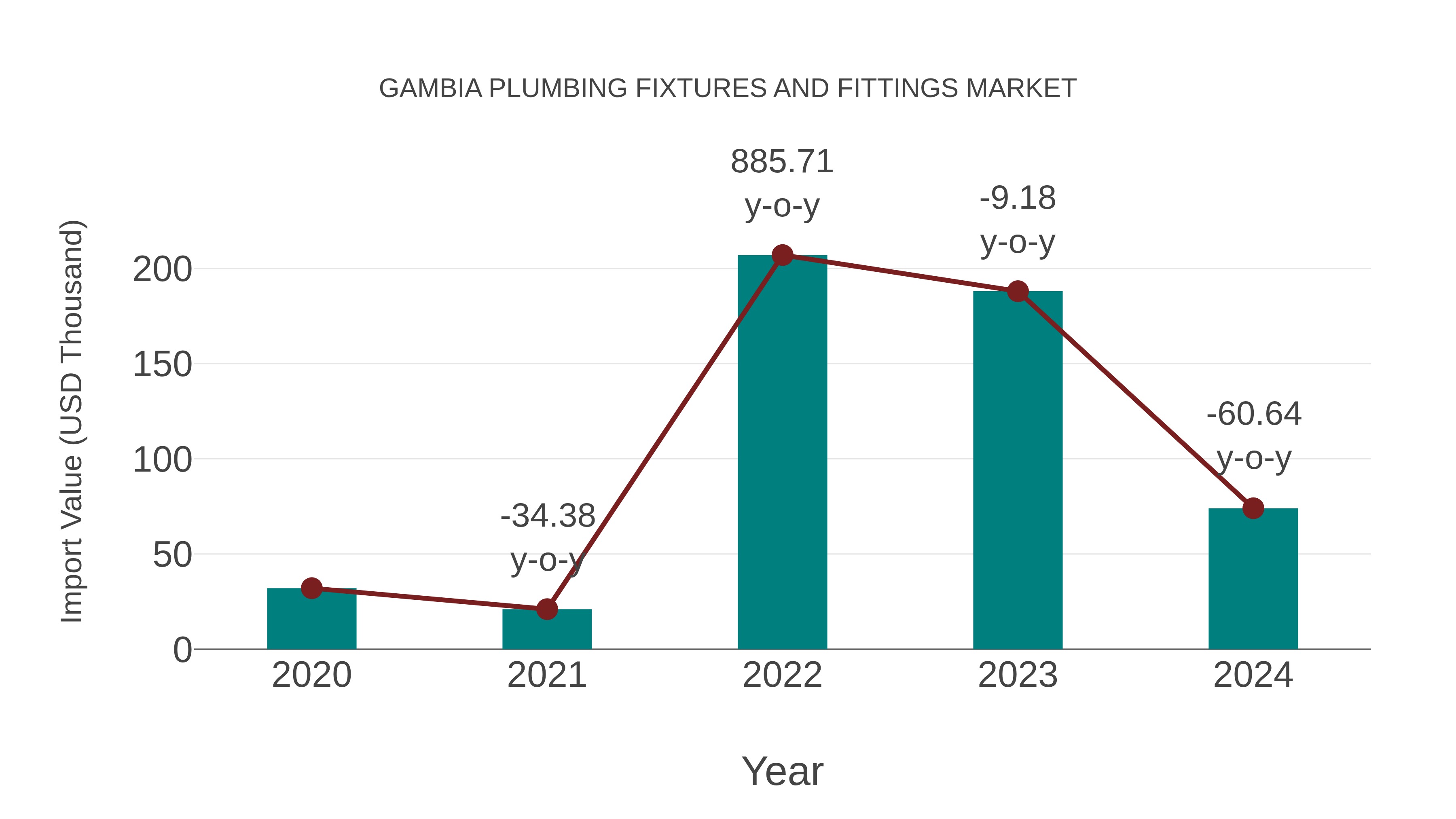 Gambia Plumbing Fixtures and Fittings Market: Import Trend Analysis