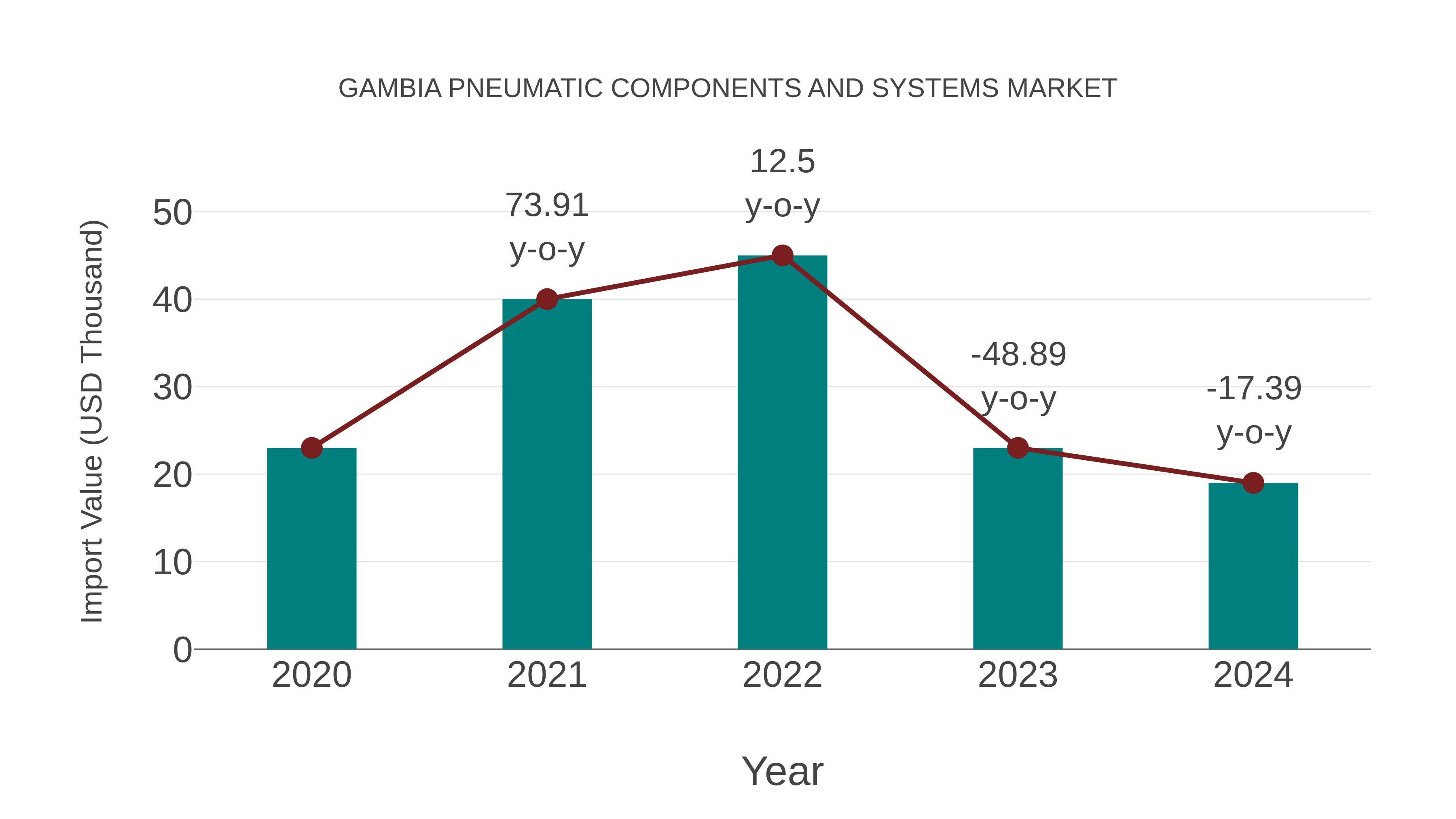  Gambia Pneumatic Components and Systems Market: Import Trend Analysis