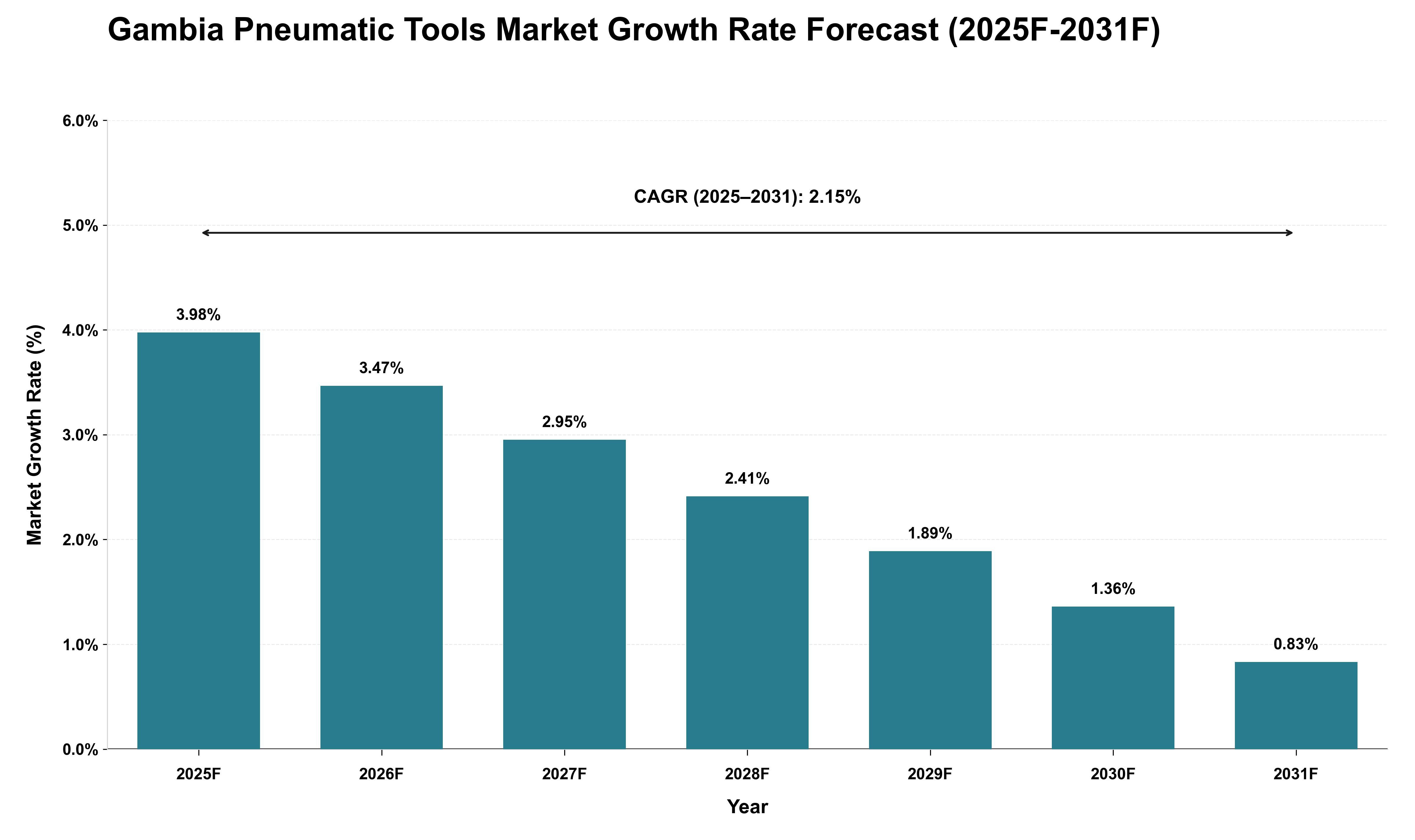 Gambia Pneumatic Tools Market Growth Rate Analysis (2025 - 2031)