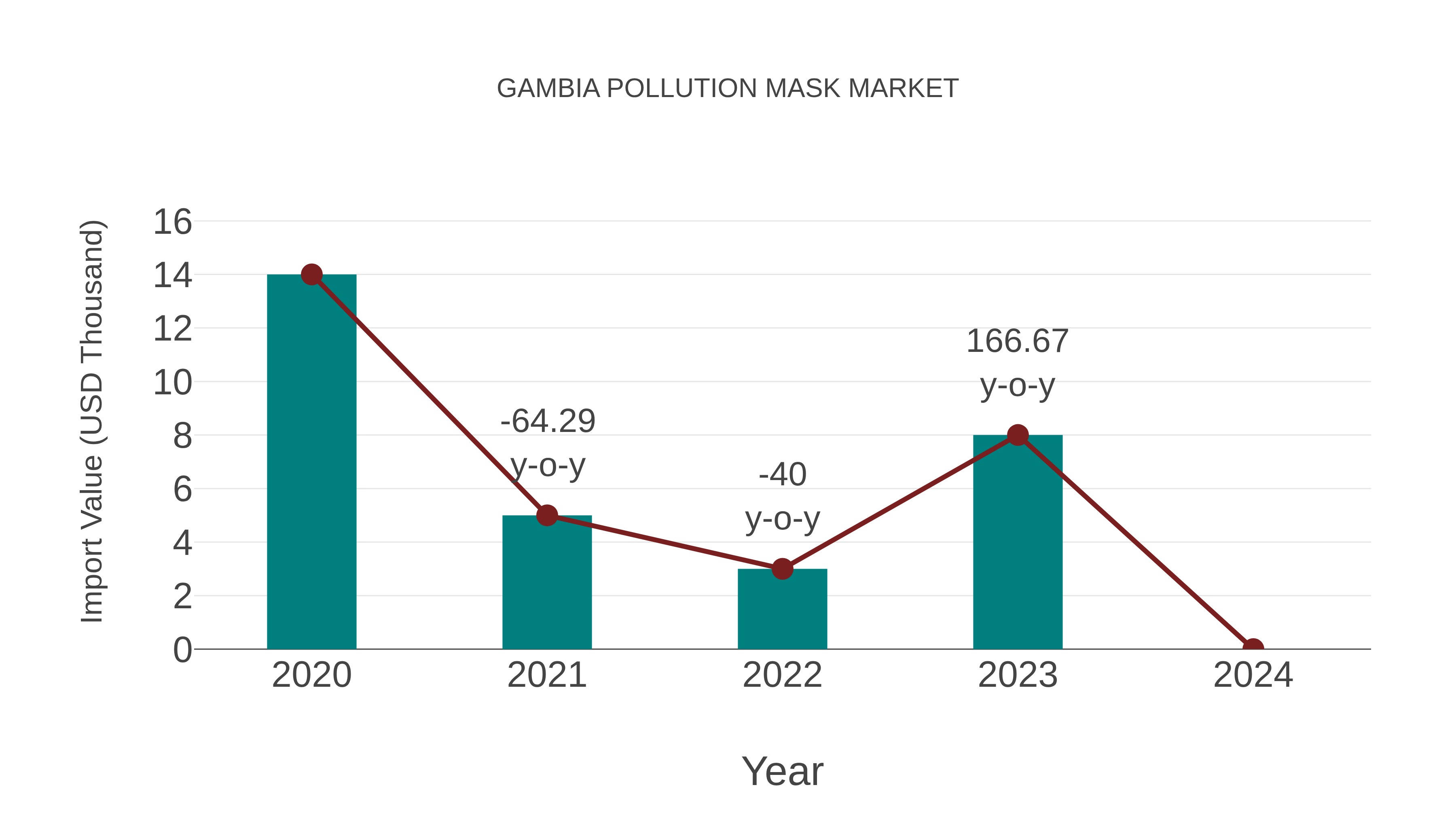  Gambia Pollution Mask Market: Import Trend Analysis