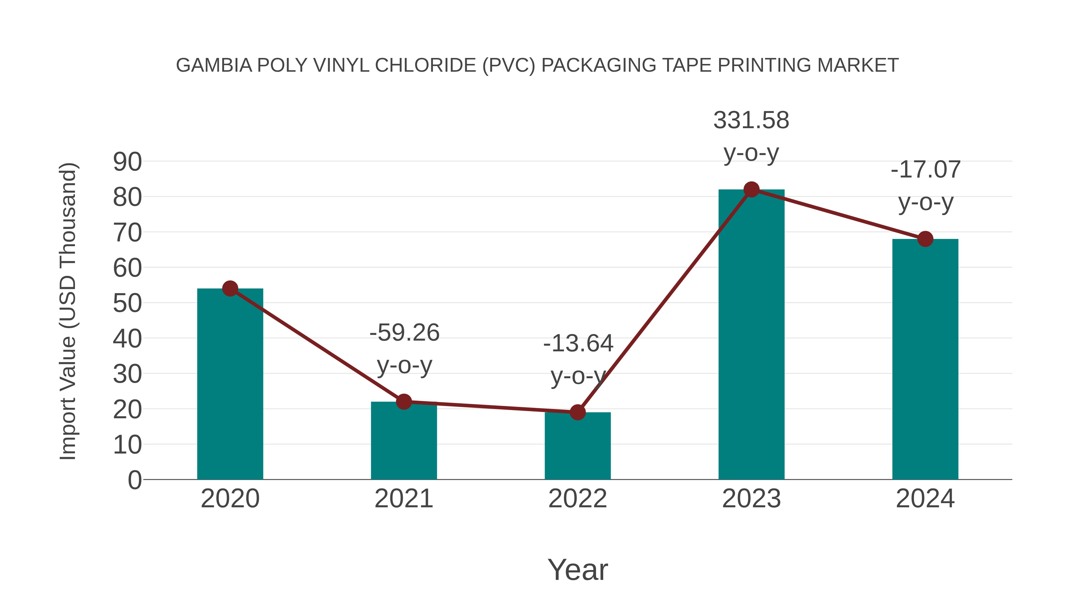  Gambia Poly Vinyl Chloride (Pvc) Packaging Tape Printing Market: Import Trend Analysis