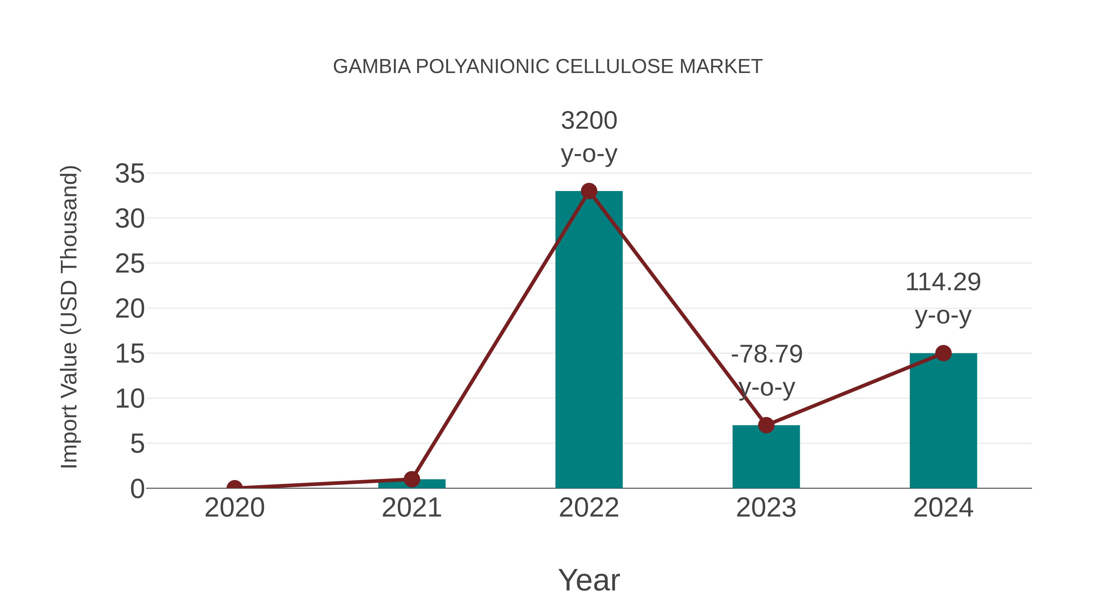  Gambia Polyanionic Cellulose Market: Import Trend Analysis