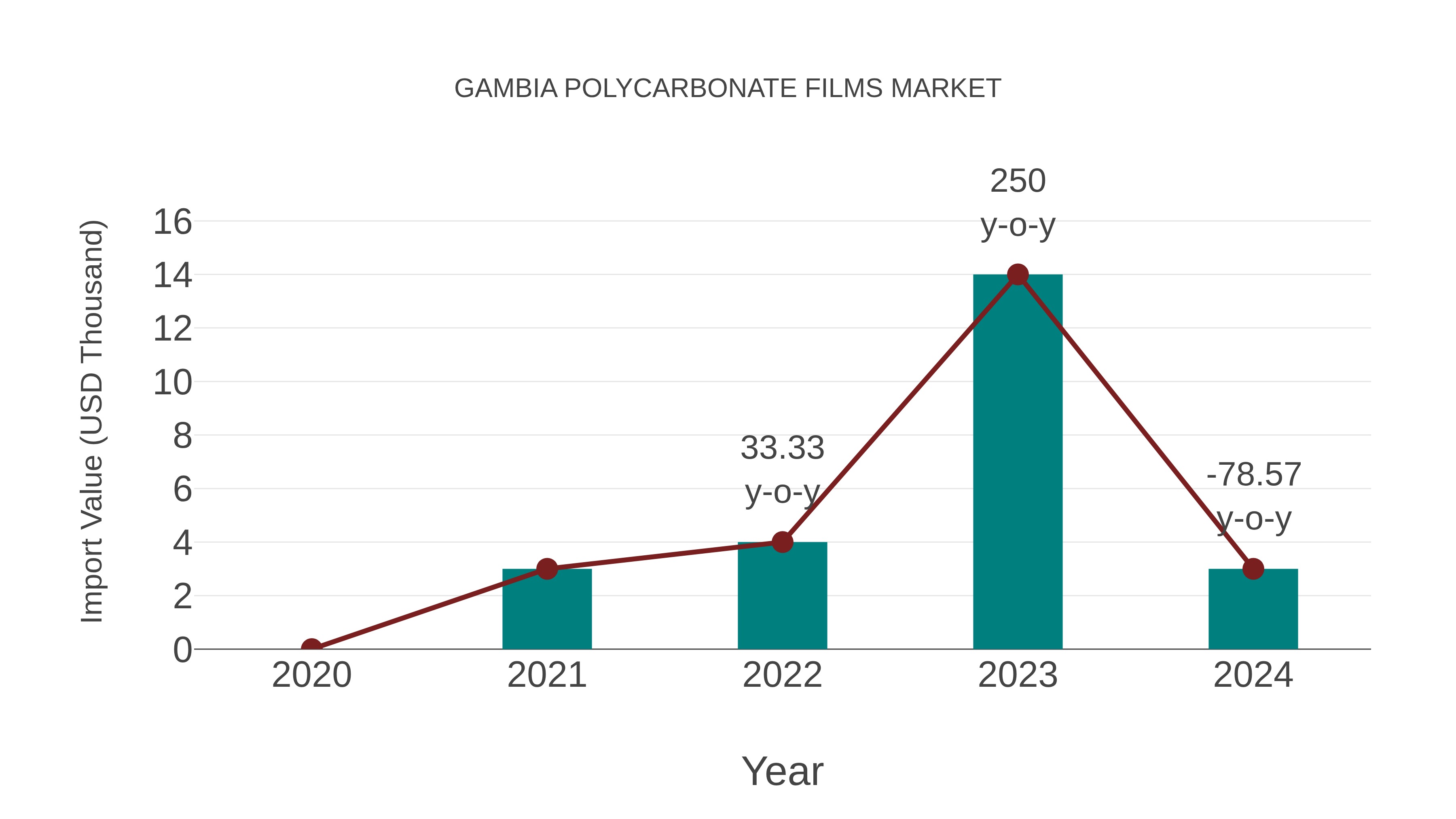  Gambia Polycarbonate Films Market: Import Trend Analysis