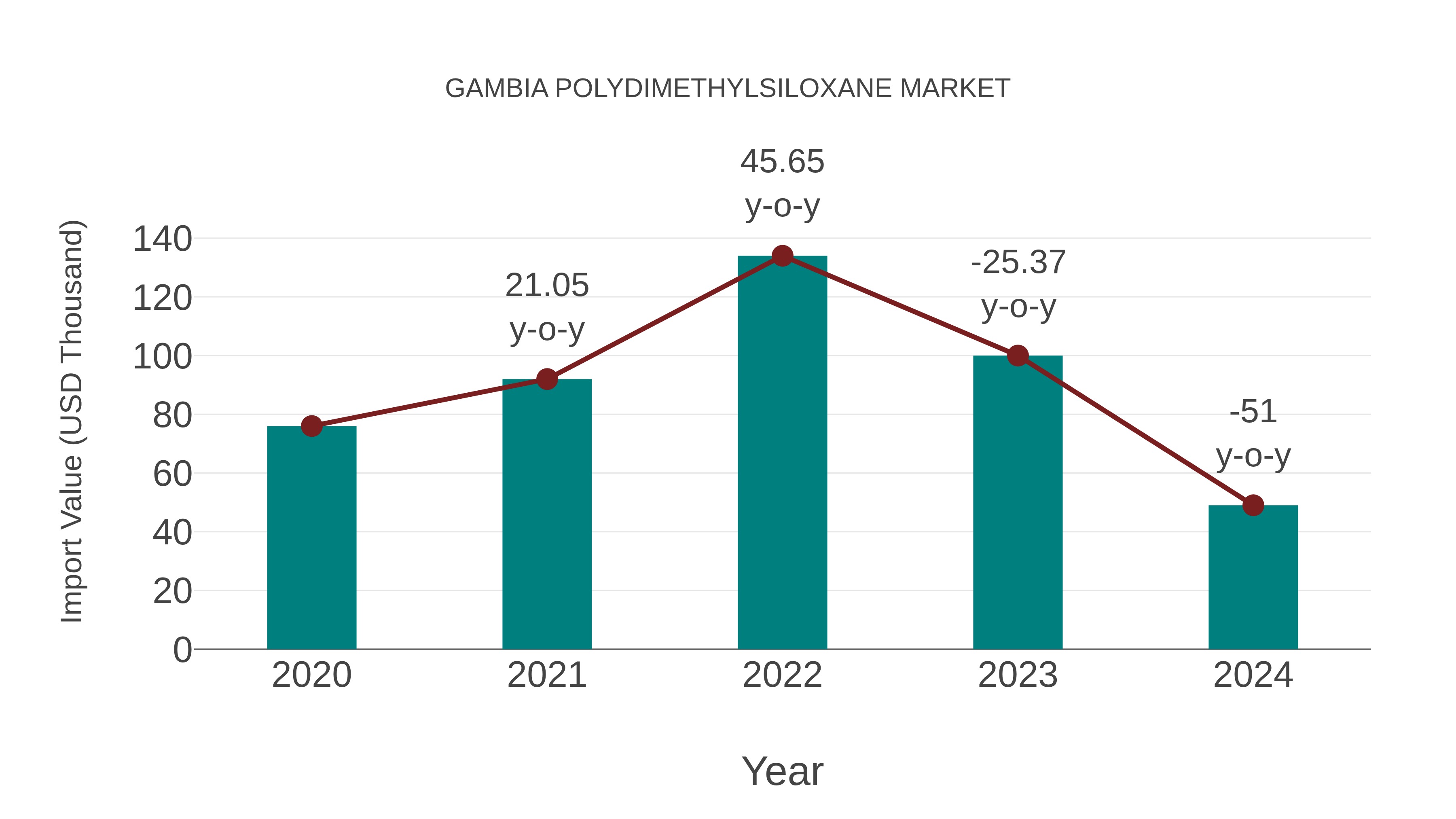  Gambia Polydimethylsiloxane Market: Import Trend Analysis