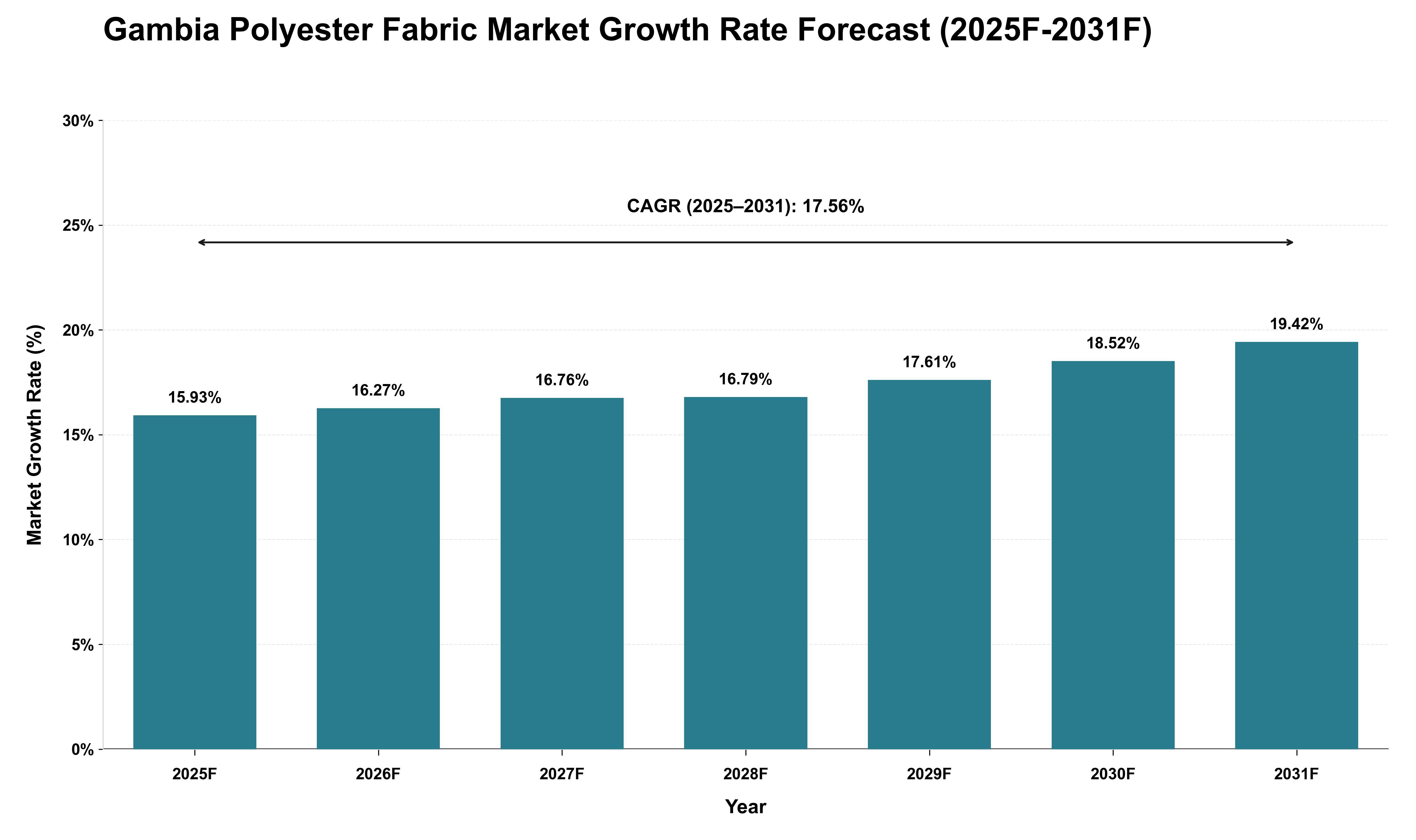 Gambia Polyester Fabric Market Growth Rate Analysis (2025 - 2031)