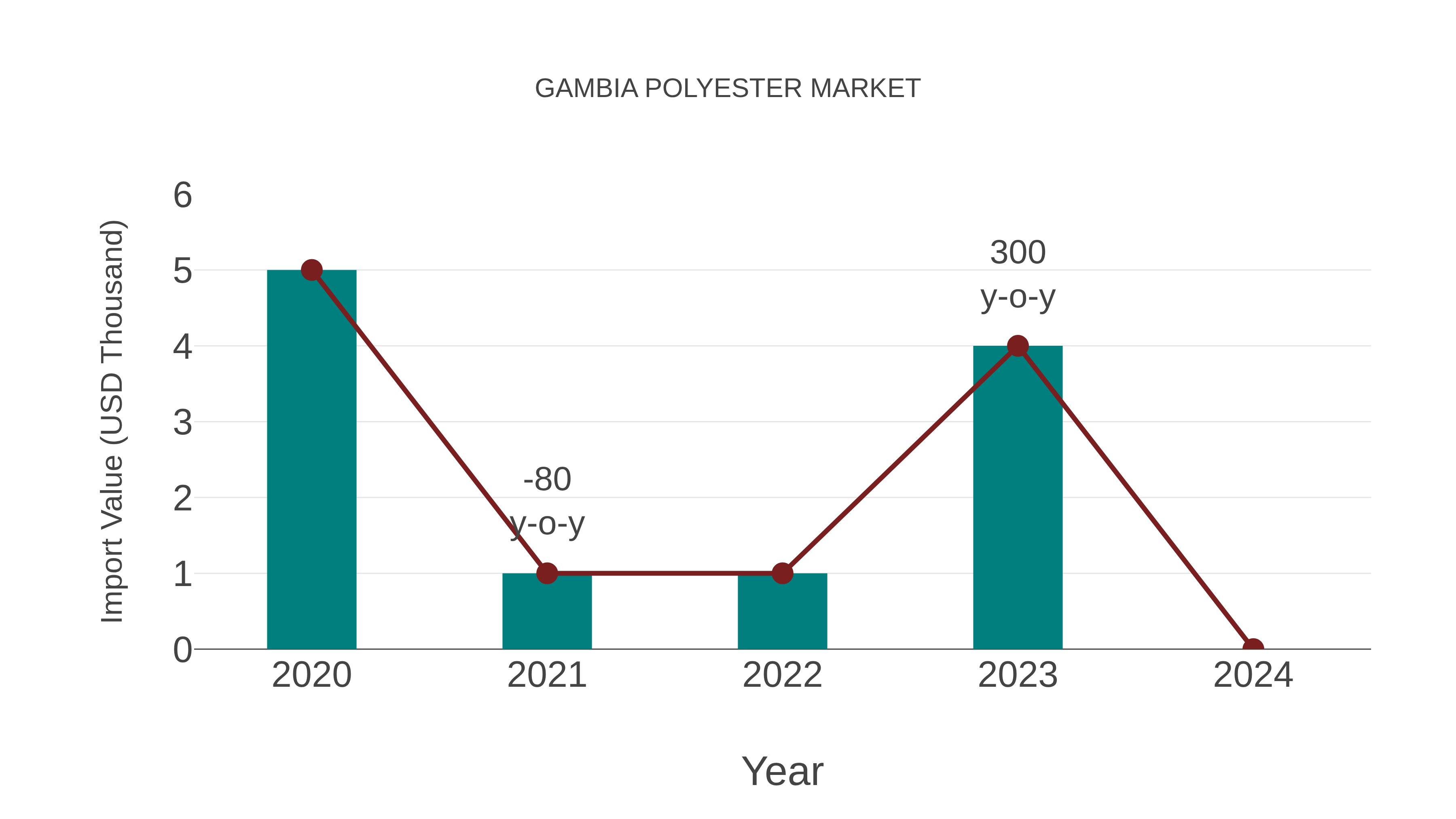  Gambia Polyester Market: Import Trend Analysis