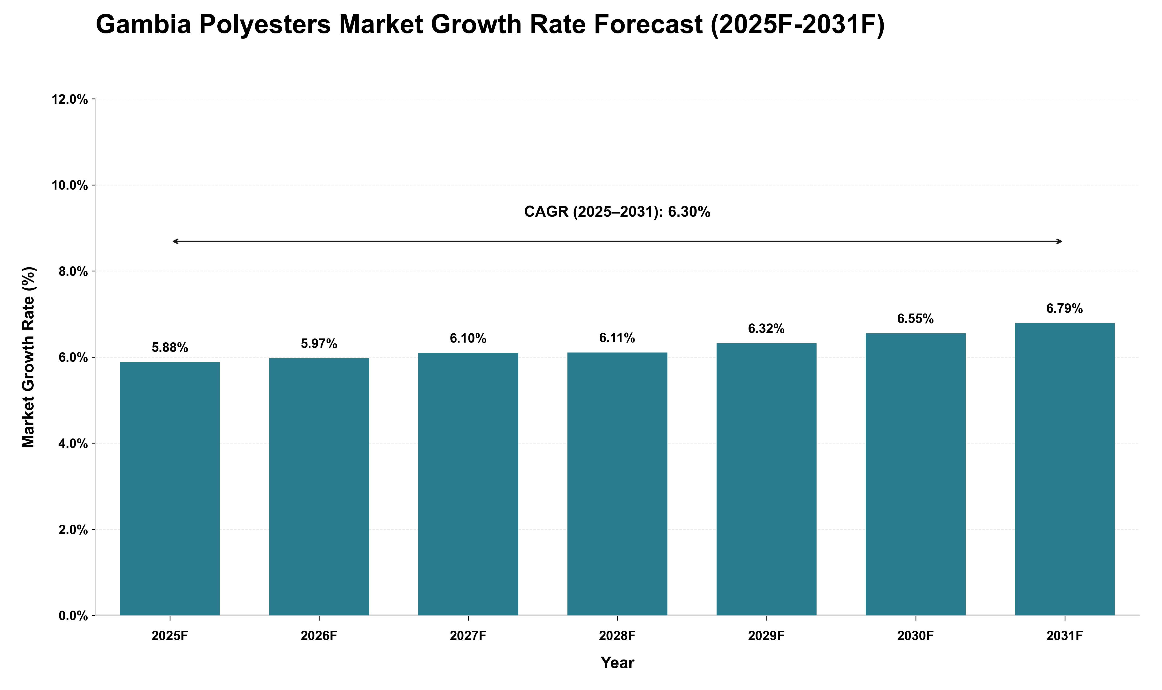 Gambia Polyesters Market Growth Rate Analysis (2025 - 2031)