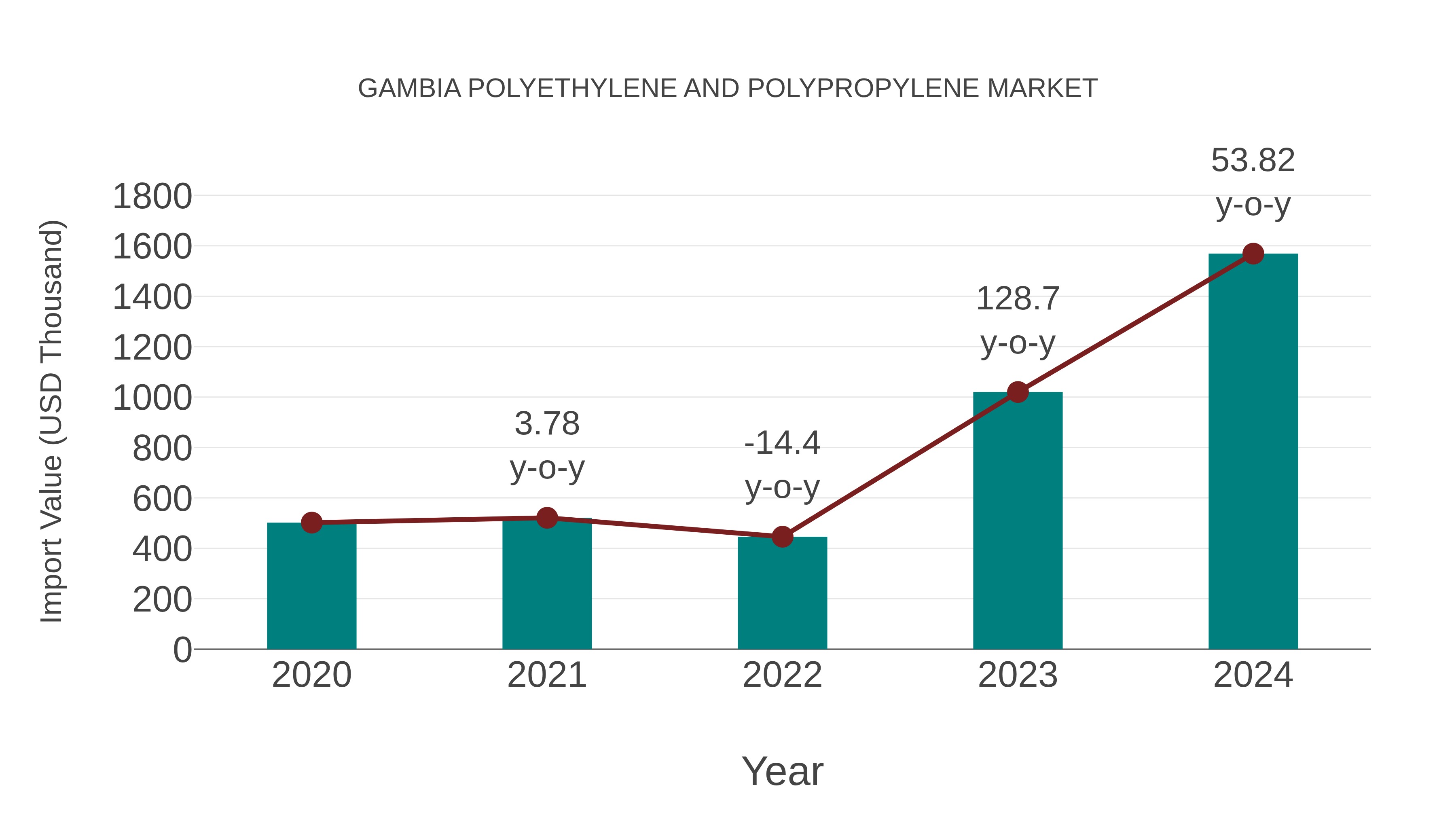  Gambia Polyethylene and Polypropylene Market: Import Trend Analysis