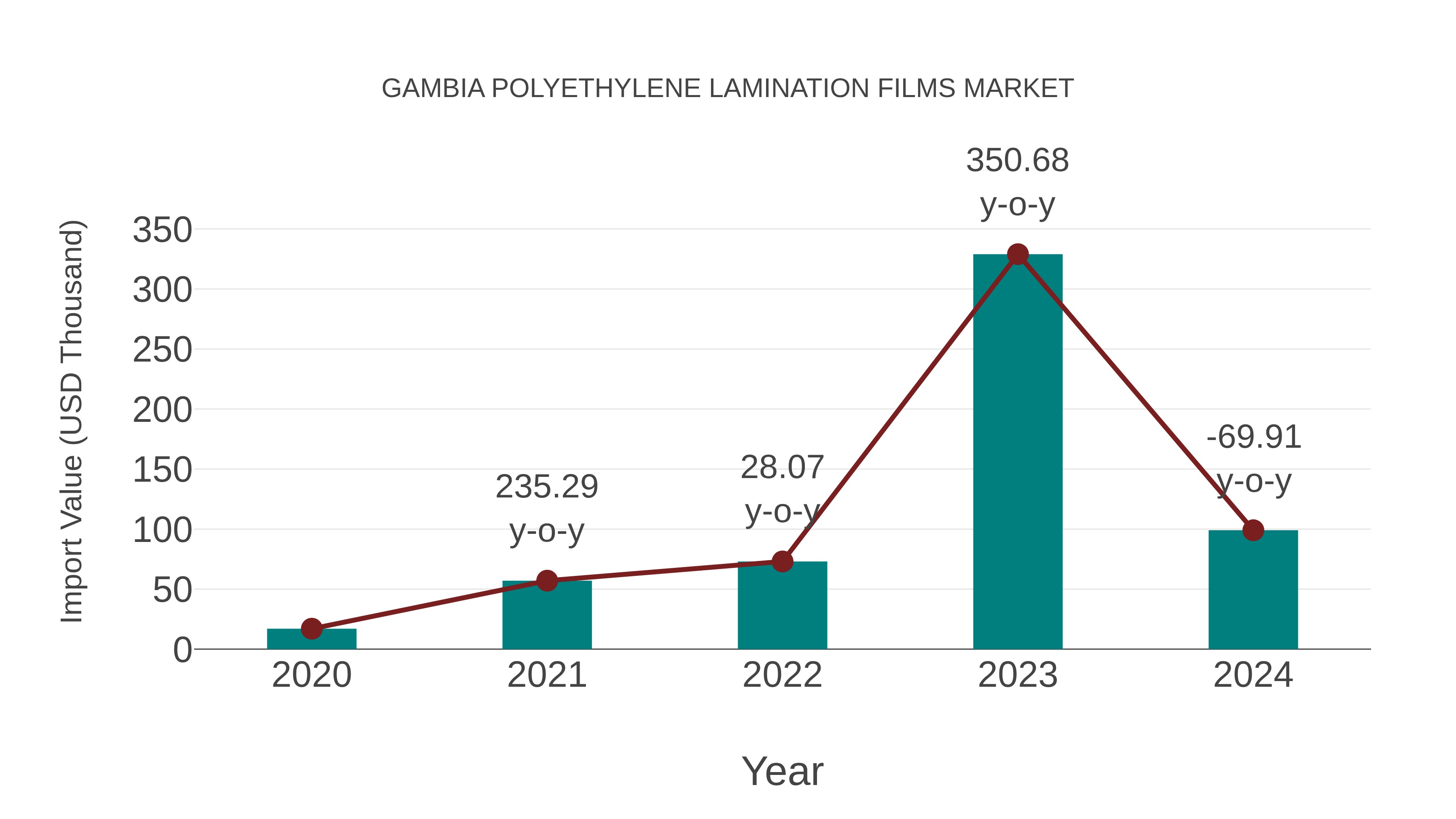  Gambia Polyethylene Lamination Films Market: Import Trend Analysis