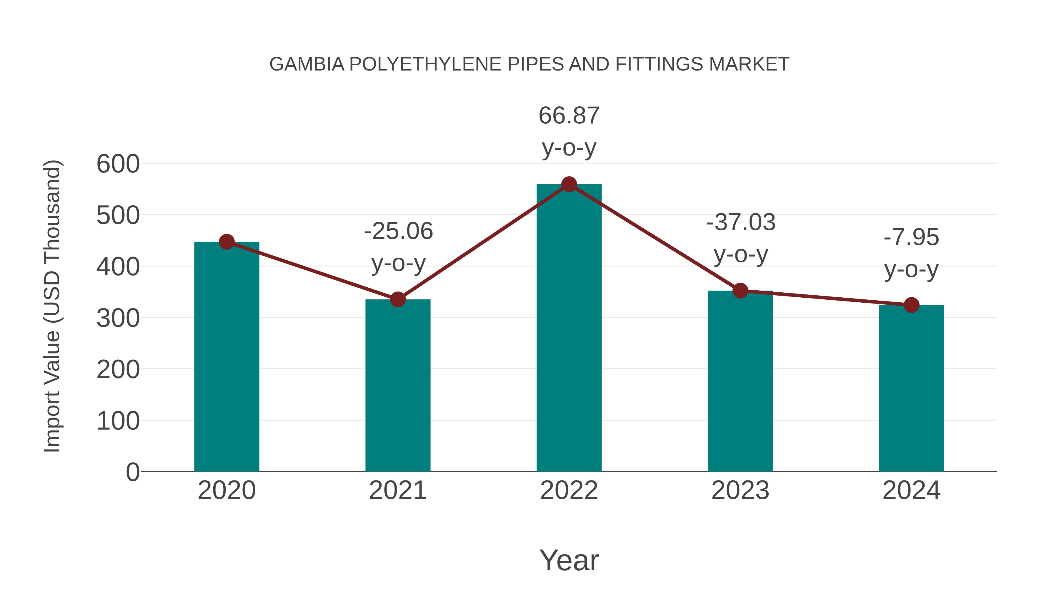 Gambia Polyethylene Pipes and Fittings Market: Import Trend Analysis