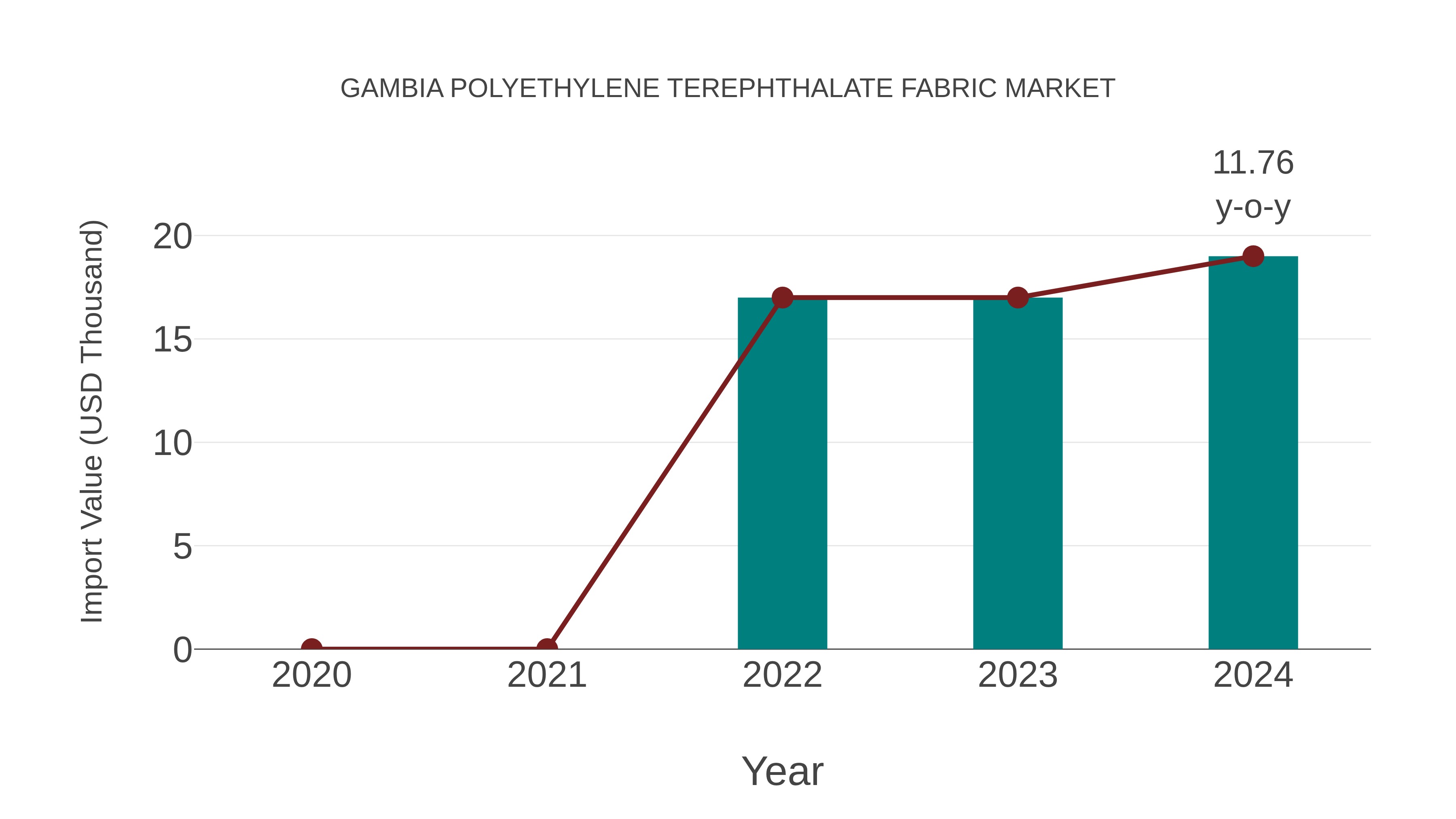  Gambia Polyethylene Terephthalate Fabric Market: Import Trend Analysis