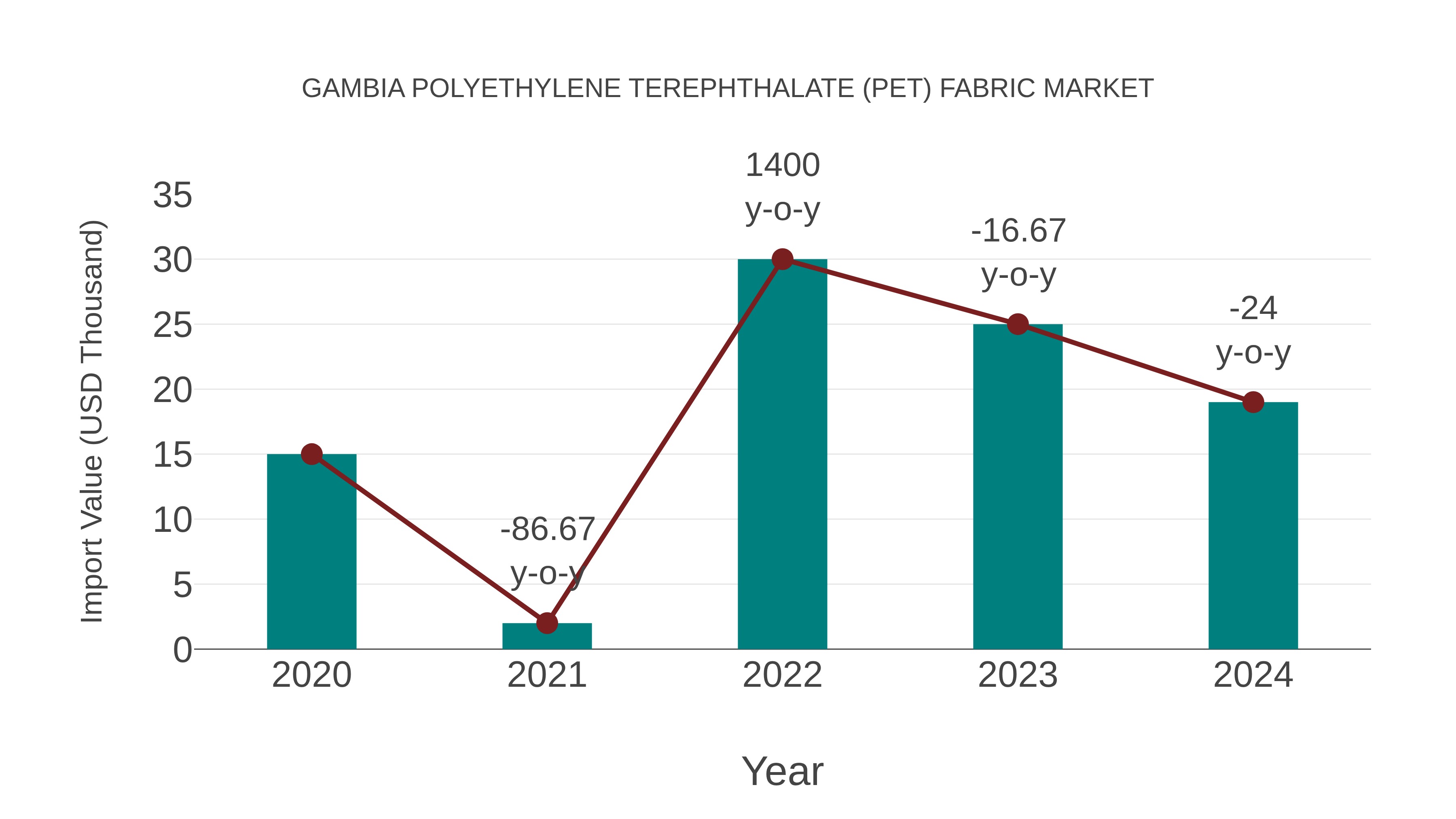 Gambia Polyethylene Terephthalate (Pet) Fabric Market: Import Trend Analysis