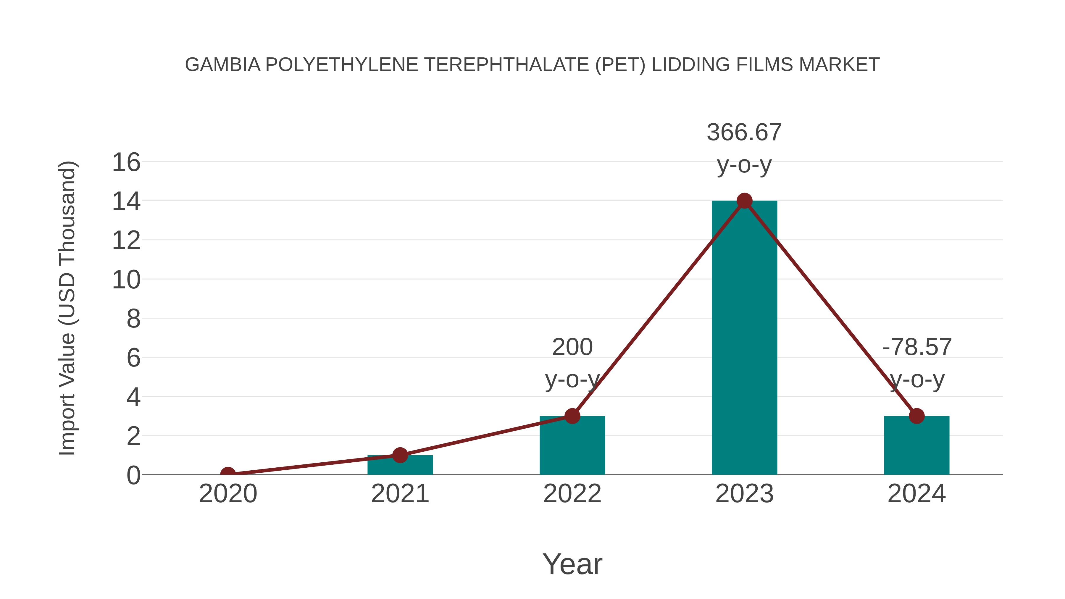  Gambia Polyethylene Terephthalate (Pet) Lidding Films Market: Import Trend Analysis