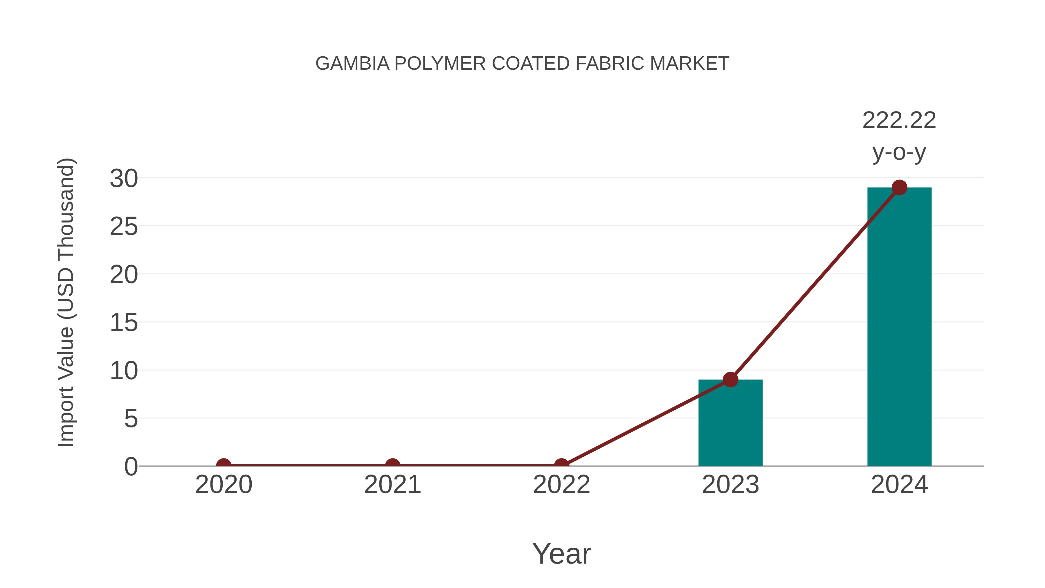  Gambia Polymer Coated Fabric Market: Import Trend Analysis