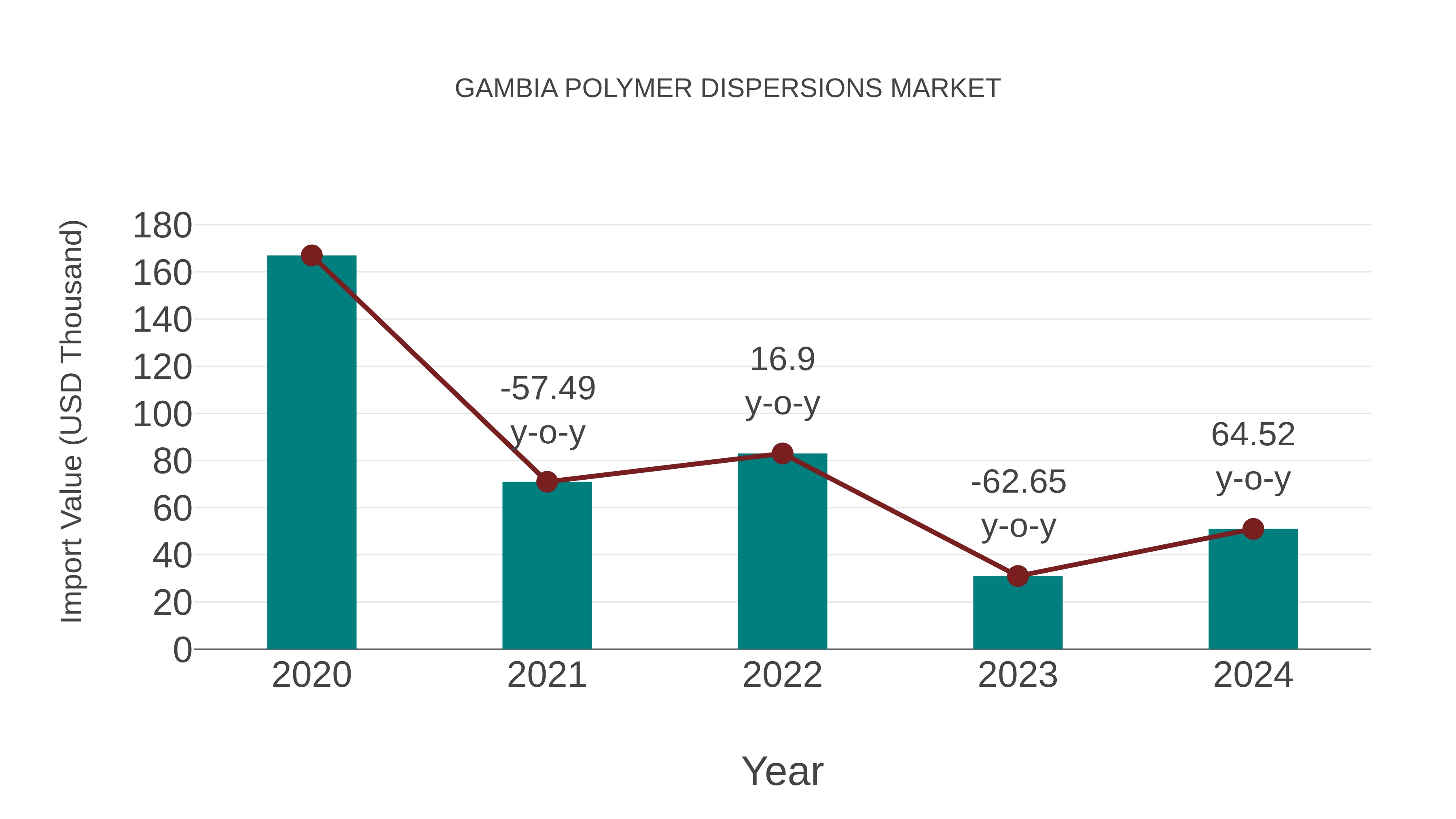  Gambia Polymer Dispersions Market: Import Trend Analysis