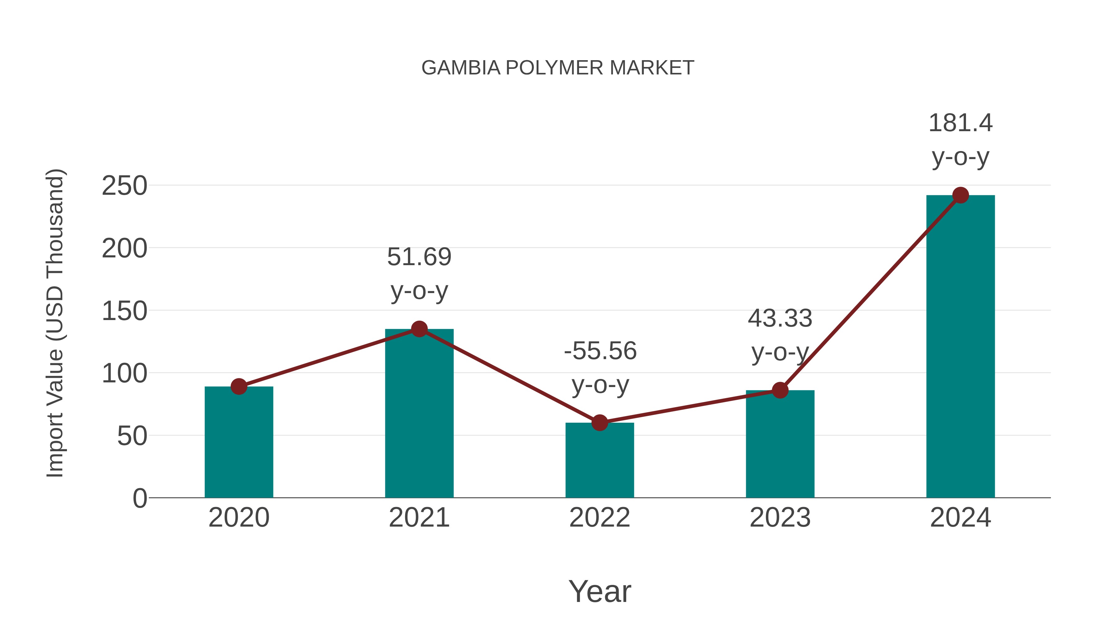  Gambia Polymer Market: Import Trend Analysis