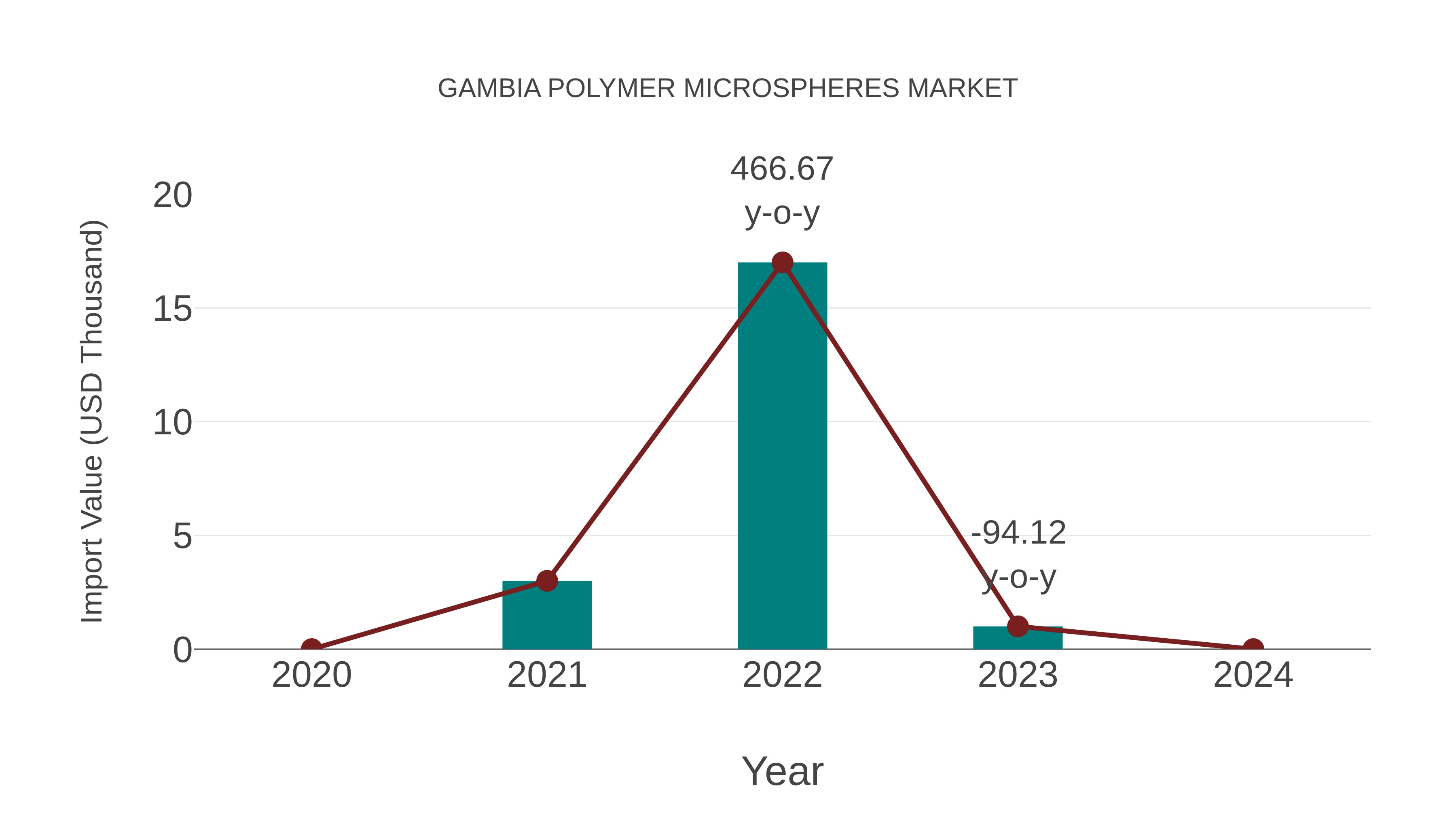  Gambia Polymer Microspheres Market: Import Trend Analysis