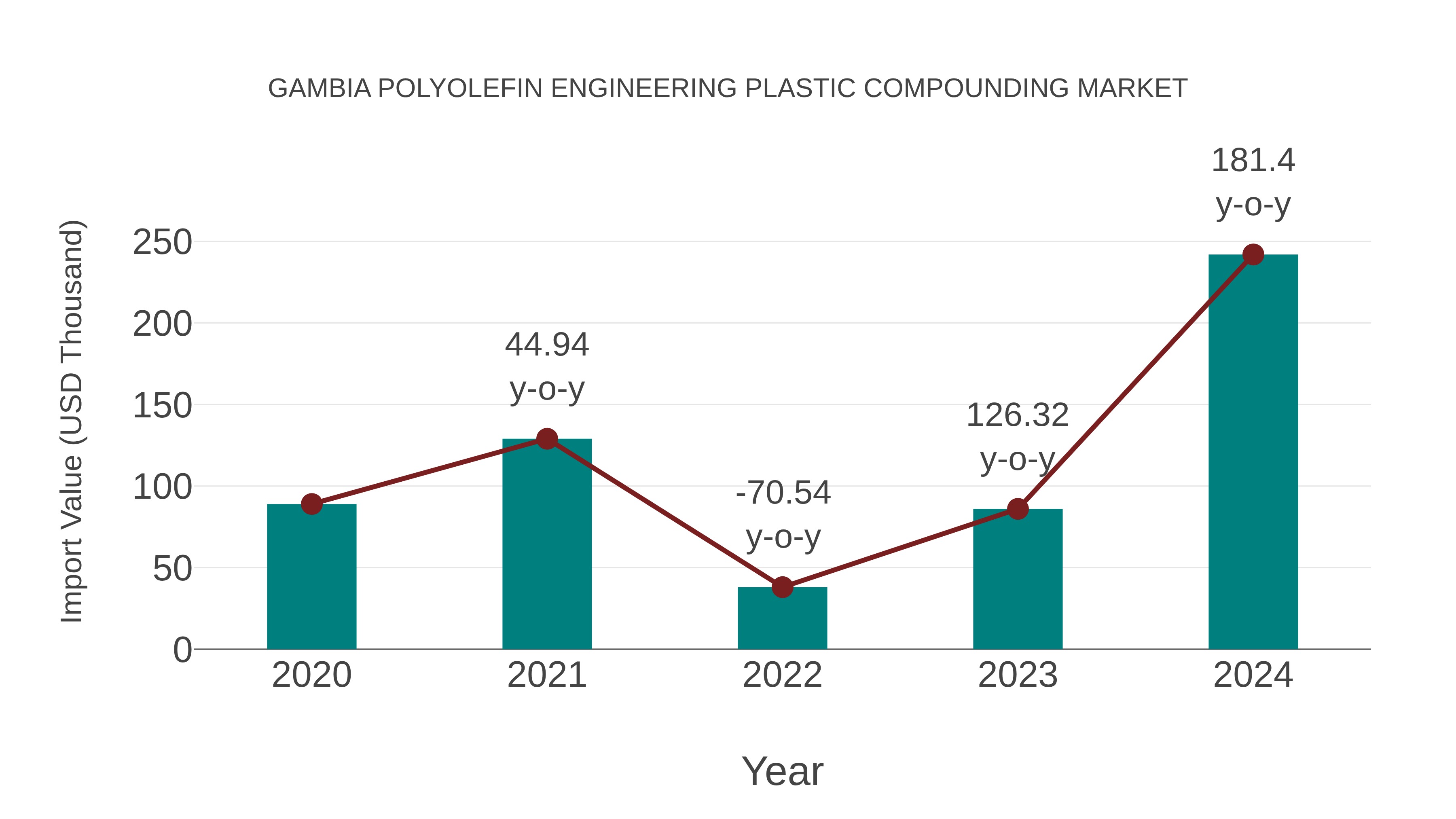  Gambia Polyolefin Engineering Plastic Compounding Market: Import Trend Analysis