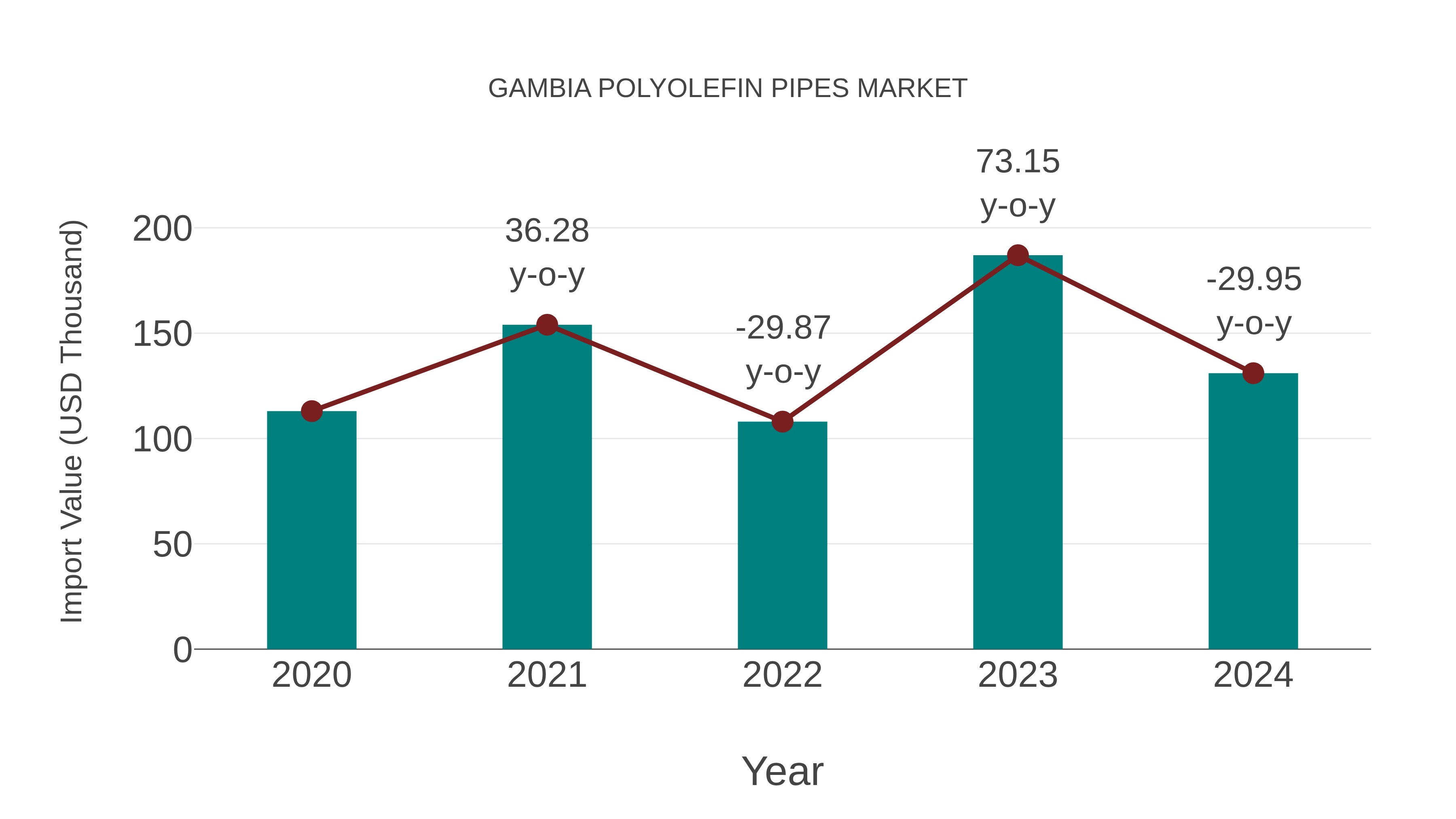  Gambia Polyolefin Pipes Market: Import Trend Analysis